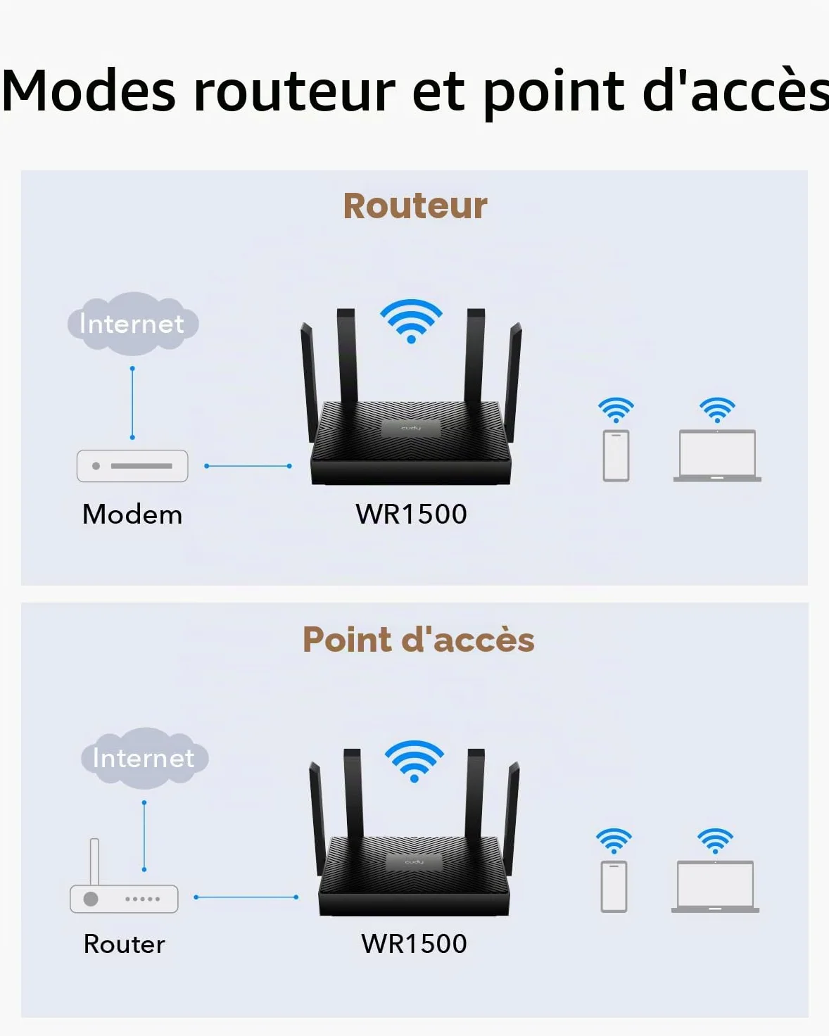 Cudy WR1500 AX1500 Routeur Double Bande Wi-Fi 6, Point d'Accès, Antennes 5 dBi, MU-MIMO, Beamforming, OFDMA, WPA3 | 1201+300 Mbps wifi 6, 4x GbE, 4 antennes, 1024-QAM, client VPN WG/PPTP/L2TP, 60 appareils, câble inclus, professiona