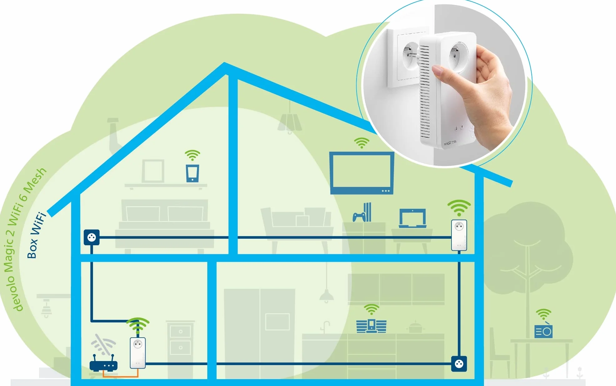 devolo Magic 2 WiFi 6 Mesh Kit de démarrage, adaptateurs CPL WiFi - jusqu'à 2.400 Mbits/s, Point d'accès WiFi Mesh, 4X Ports Ethernet Gigabit, Prise integrée, Blanc