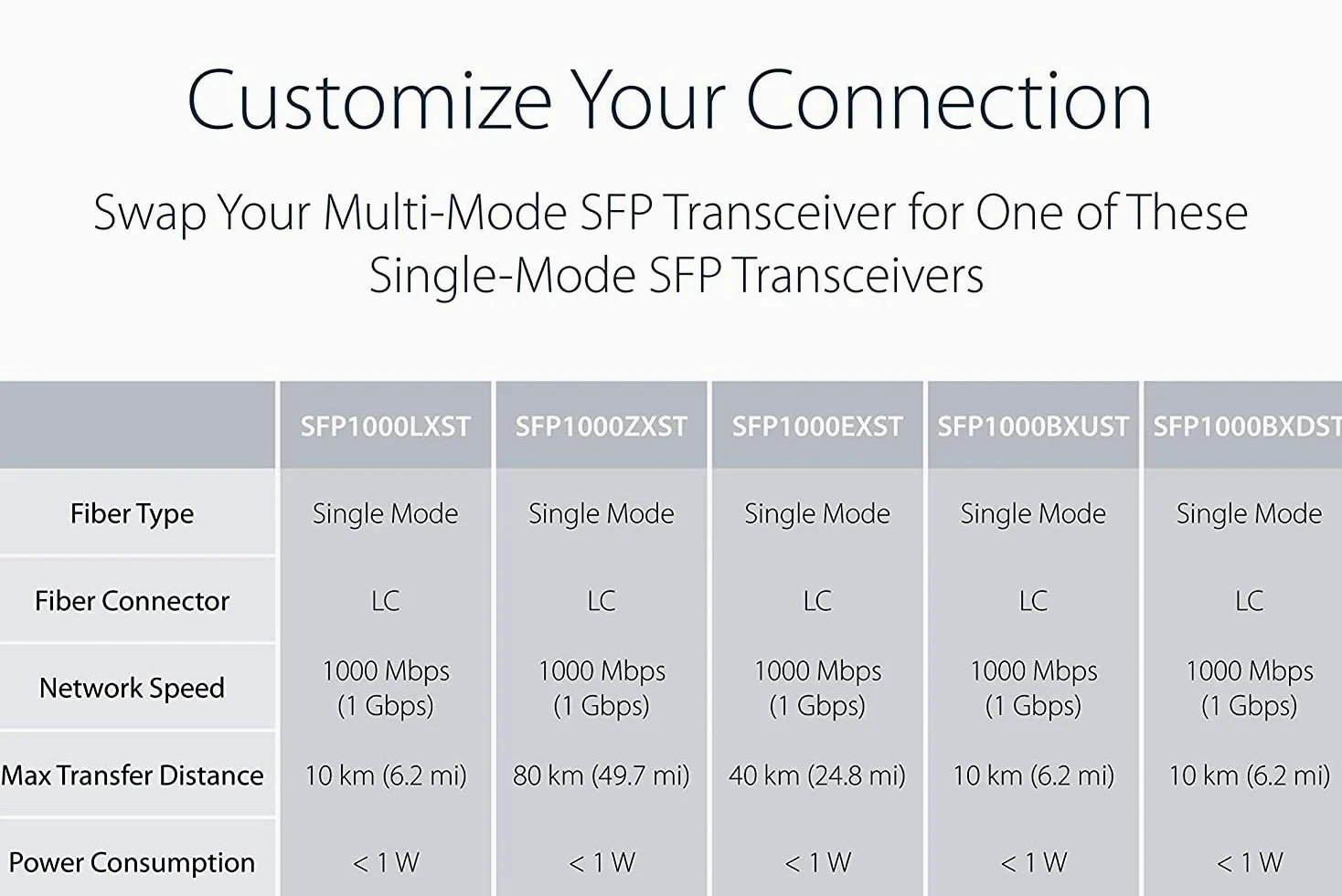 Lot de 2 convertisseurs de médias Ethernet à fibre Gigabit 1,25 G/s 10/100/1000Base-Tx vers 1000Base-SX SMF RJ45 vers SFP, prend en charge les modules SFP Gigabit jusqu'à 120 km