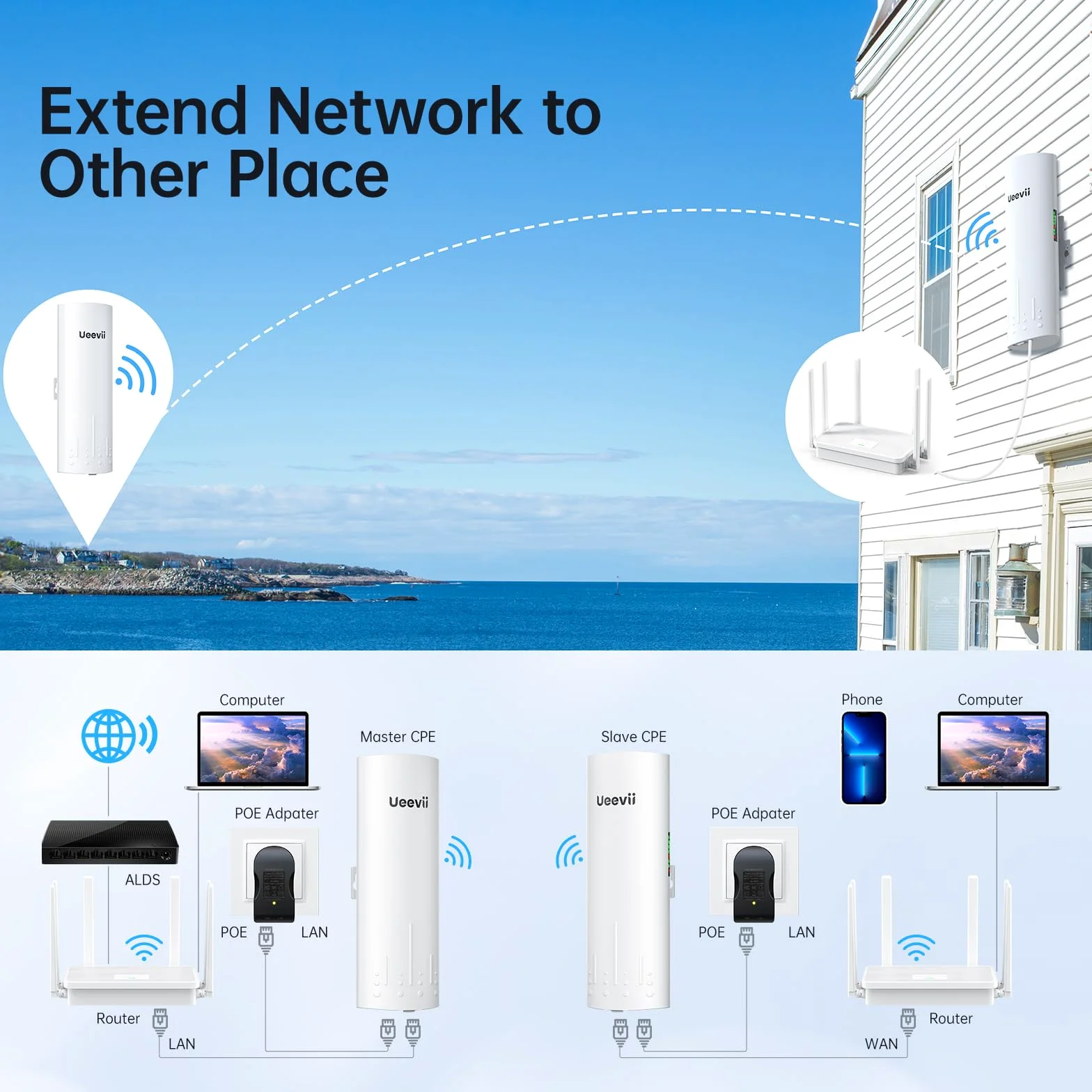 UeeVii CPE450 Kit de Routeur WiFi WR3000K Pont Sans Fil Point à Point 5.8G 3KM Solution de Réseau de Construction de Garage, Pont WiFi Air Dernière Intervention (2 Pièces), Plug