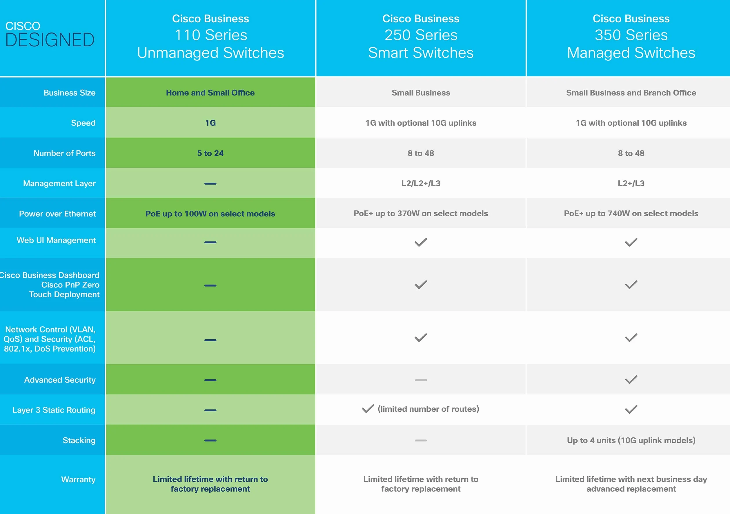 Cisco Business CBS110-24T-UK Switch Non Géré | 24 Ports GE | 2x1G SFP Partagés | Protection à Vie Limitée (CBS110-24T-UK)