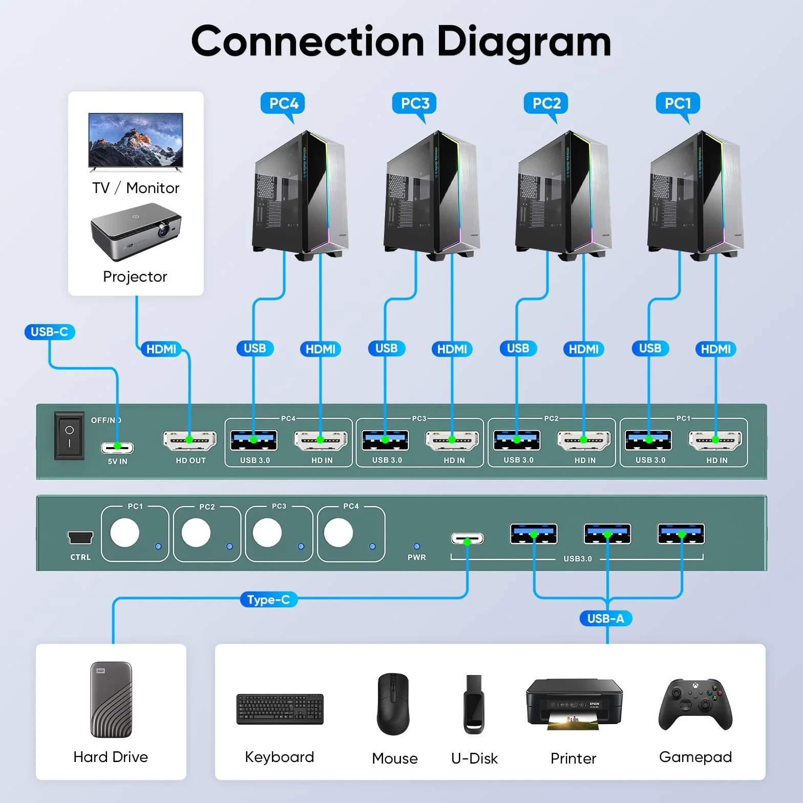 USB3.0 KVM Switch 4 PC 1 Moniteur 4K@60Hz, Commutateur KVM HDMI | 4 Ports USB 3.0 (3x USB-A + 1x USB-C), Support EDID, Contrôleur de Bureau, Bureau, IT, Programmation, Trading, Montage Vidéo