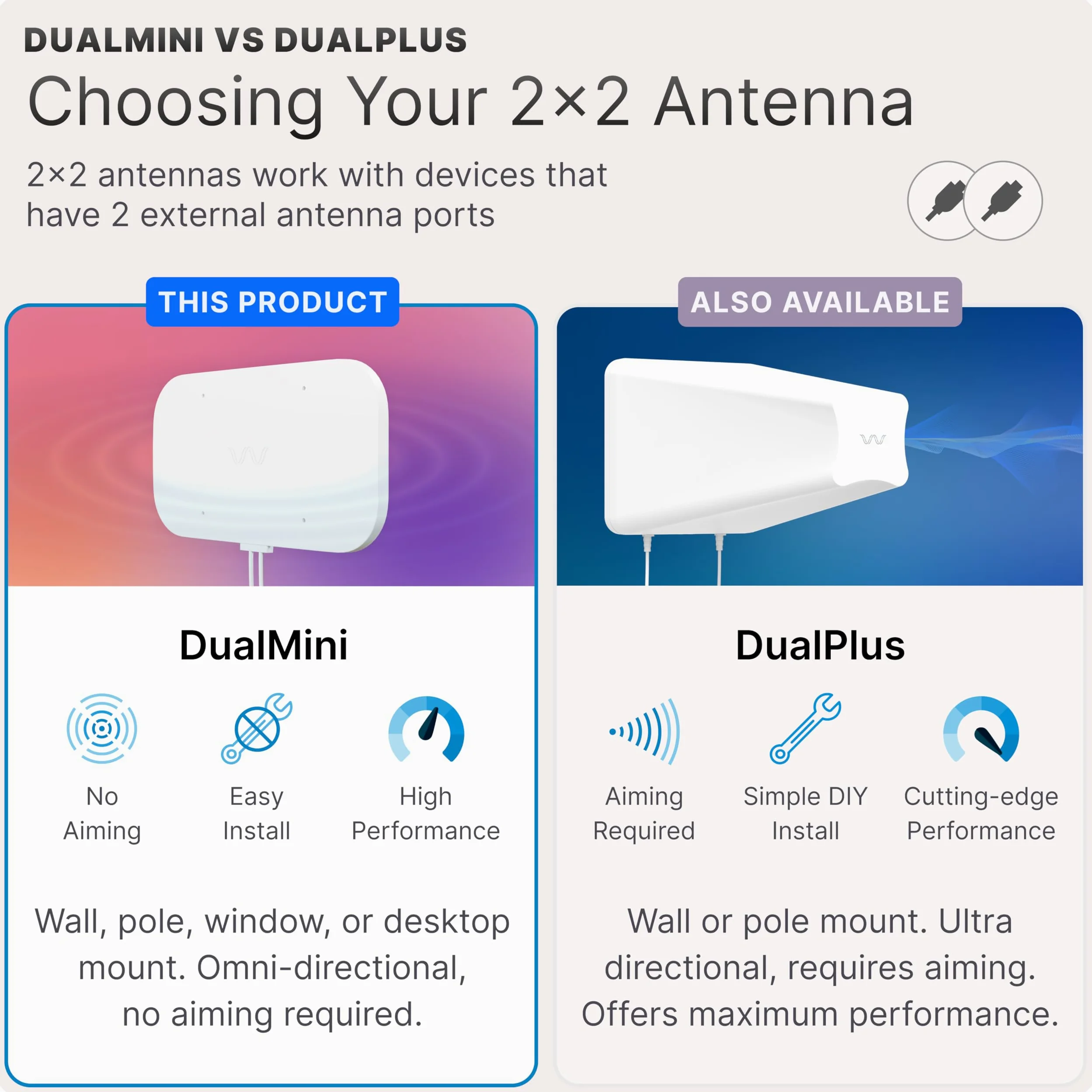 Waveform DualMini Antenne de fenêtre MIMO 2 x 2 profil bas | Routeurs omnidirectionnels 4G/5G et points d'accès | Pour Netgear M5 (MR5200) & M6 (MR6150 & MR6550), Orbi, Vodafone | Maisons et