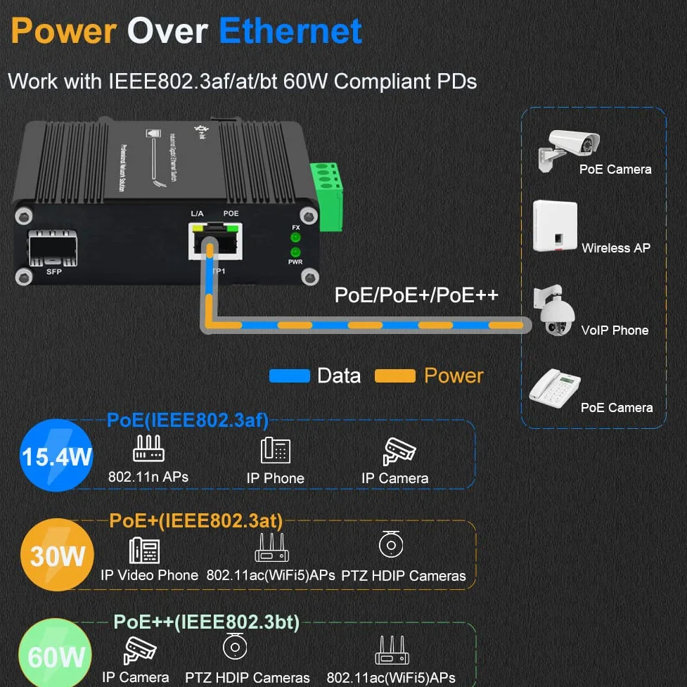 E-link 2 ports PoE++ Gigabit Ethernet industriel (10/100/1000BASE-T port RJ45 + 100Base-FX ou 1000Base-X SFP), IEEE802.3af/at/bt, 60 W, 12-48 V DC d'alimentation