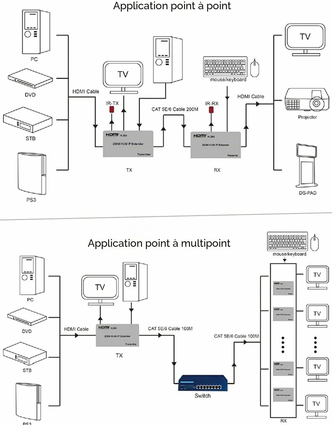 Extendeur IP KVM HDMI 200M, sur IP RJ45 Ethernet CAT6 6A émetteur récepteur 1 TX à 20 RX et connexion en cascade USB clavier souris sur UTP/STP H.264 (TX+RX)