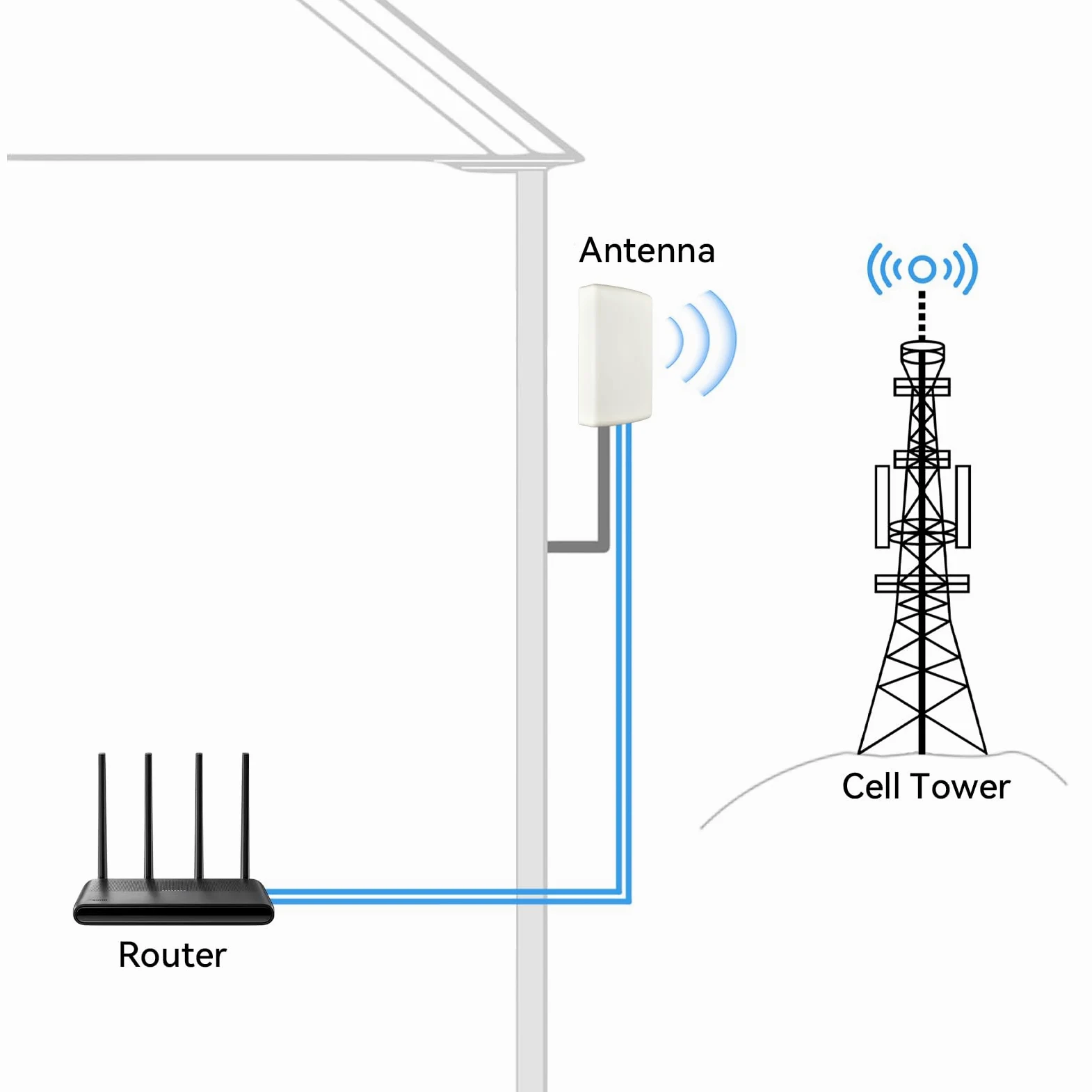 Antenne directionnelle 4G 5G 2 × 2 MIMO panneau antenne extérieure 10dBi gain élevé 700-3800MHz large bande LTE antenne SMA mâle double câble RG58 avec adaptateurs RP-SMA IP66 étanche pour