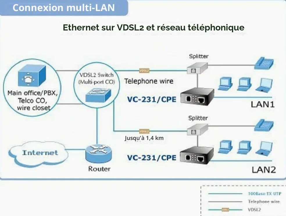 Planet VC-231 100Mbit/s convertisseur multimédia de réseau