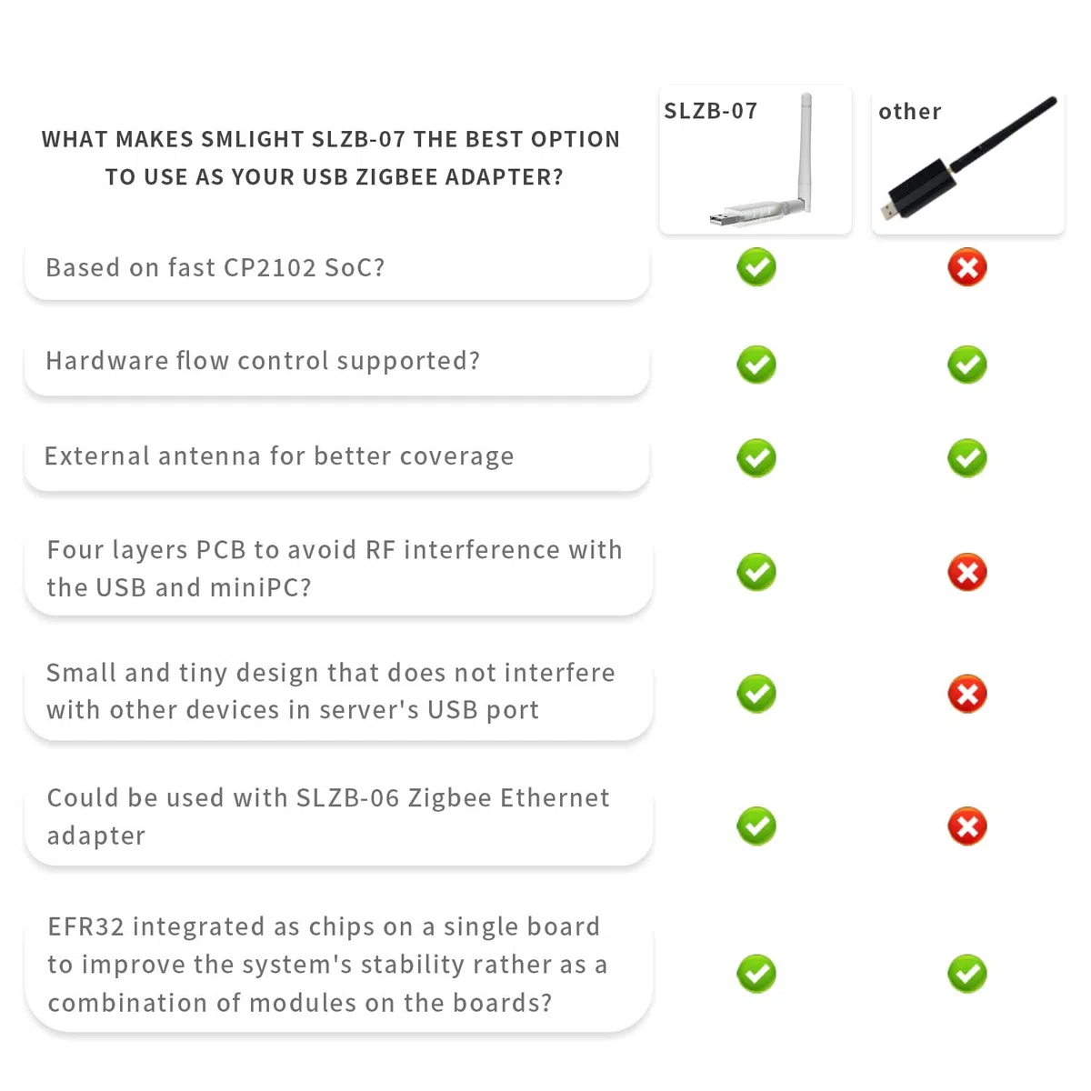 SMLIGHT SLZB-07 Zigbee 3.0 USB Coordinator - Adaptateur Zigbee pré-plié et prêt à l'emploi pour ZHA Home Assistant et Zigbee2MQTT