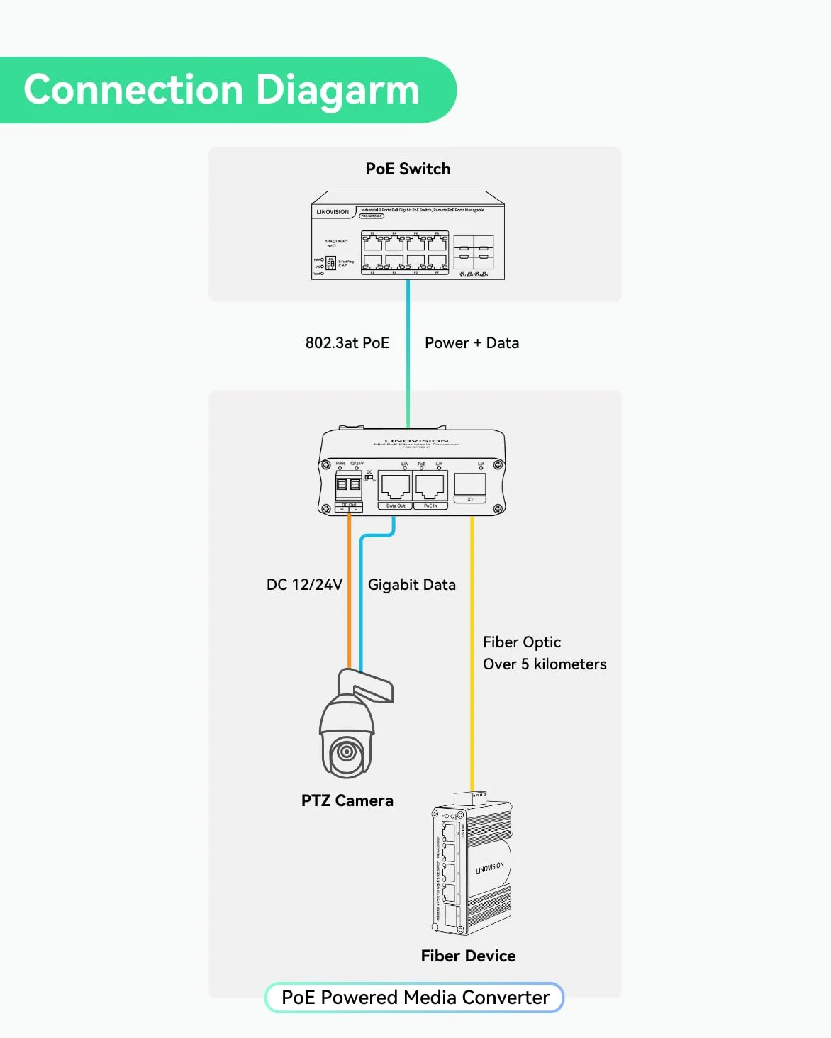 LINOVISION Convertisseur de Média Fibre Alimenté par PoE avec Sortie DC12V/24V Supplémentaire et Ethernet Gigabit, Aucune Alimentation CC Locale Requise, Prend en Charge la Transmission Fibre Longue D