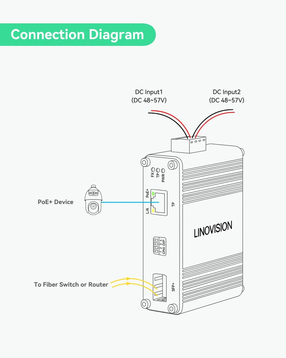 LINOVISION Switch Industriel Fibre PoE+ 10 Gigabit Ethernet, convertisseur de média PoE 10GBASE-X SFP+ vers 10G/5G/2,5G/1G/100M Conforme à la Norme 802.3af/at pour appareils PoE à Haute Vitesse
