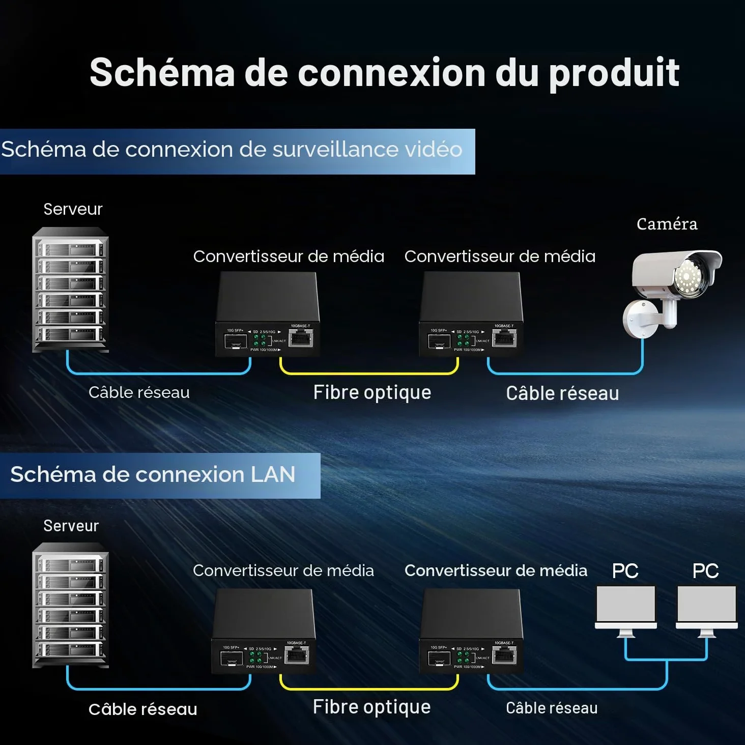 Binardat 10G Fiber Media Coverter, 2 ports 10 Gigabit Ethernet, 1 port RJ45 10G, 1 port SFP 10G, mini boîtier en métal sans ventilateur, plug and play non géré