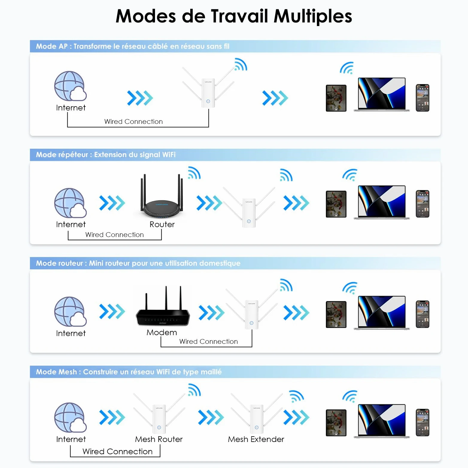 WAVLINK AX3000 Double Bande Wi-FI 6 Range Extender, amplificateur WiFi Extender, répéteur WiFi avec Port Gigabit, 4 antennes 5 dBi, Prend en Charge Le Mode répéteur/AP/routeur/Maille, Installation