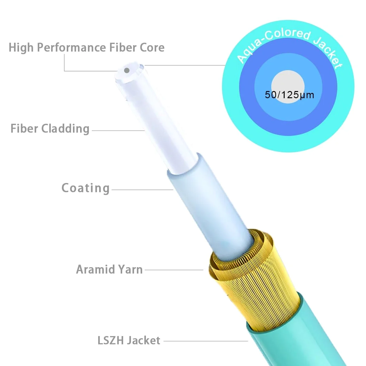 Lot de 2 câbles patch LWL Multimode OM3 LC vers LC 50 m - Câble fibre optique duplex - 10 Go/40 Go/100 Go 50/125 µm LSZH - Options 0,2 m ~ 50 m