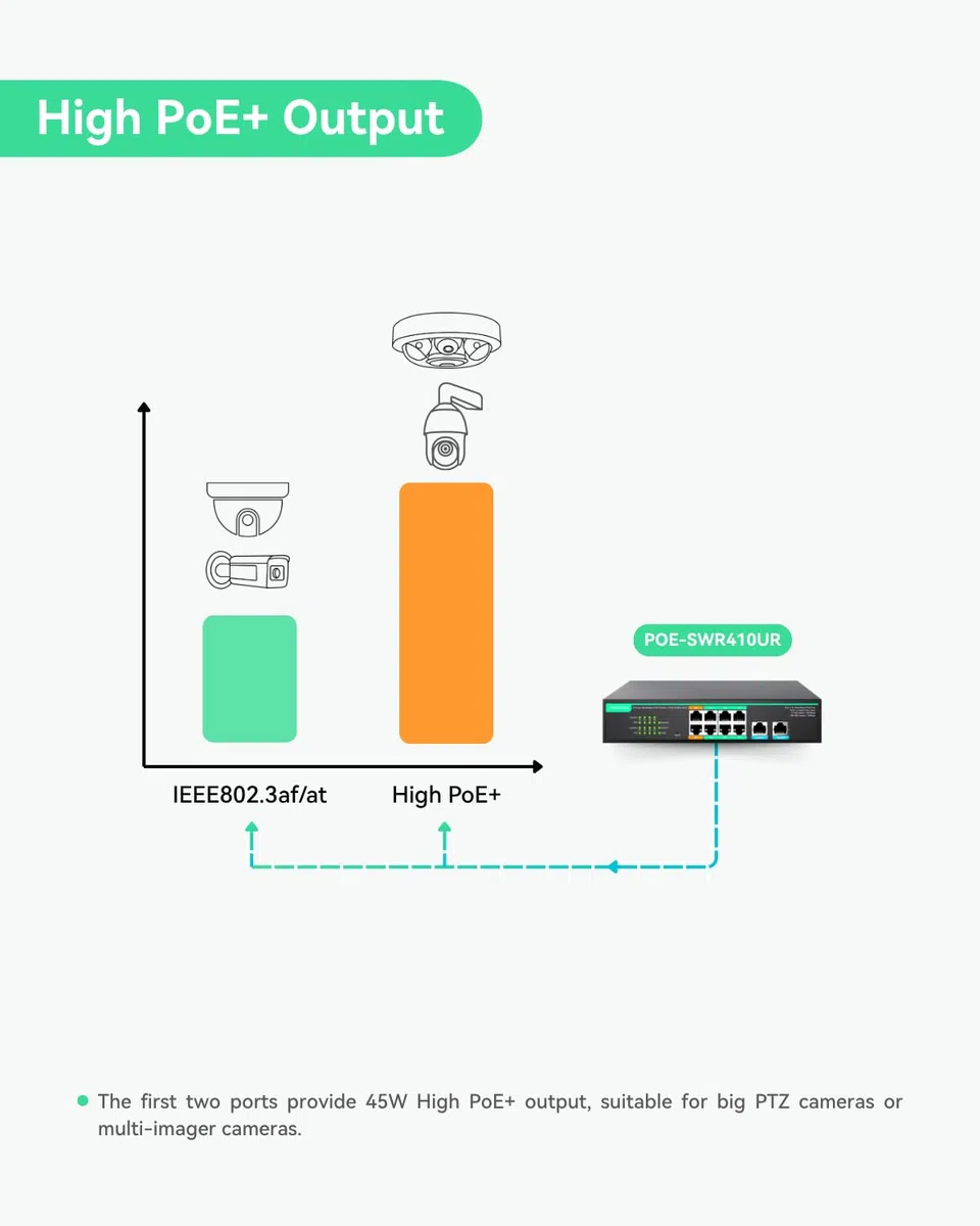 LINOVISION 8 Ports UltraReach PoE Switch Max 800m (2600ft) Long-Range PoE, 2 High PoE+ Ports, Gestion Cloud à Distance, Alimentation 110W Intégrée pour CamérasIP, PTZ, Points d'Accès et Téléphone VoIP