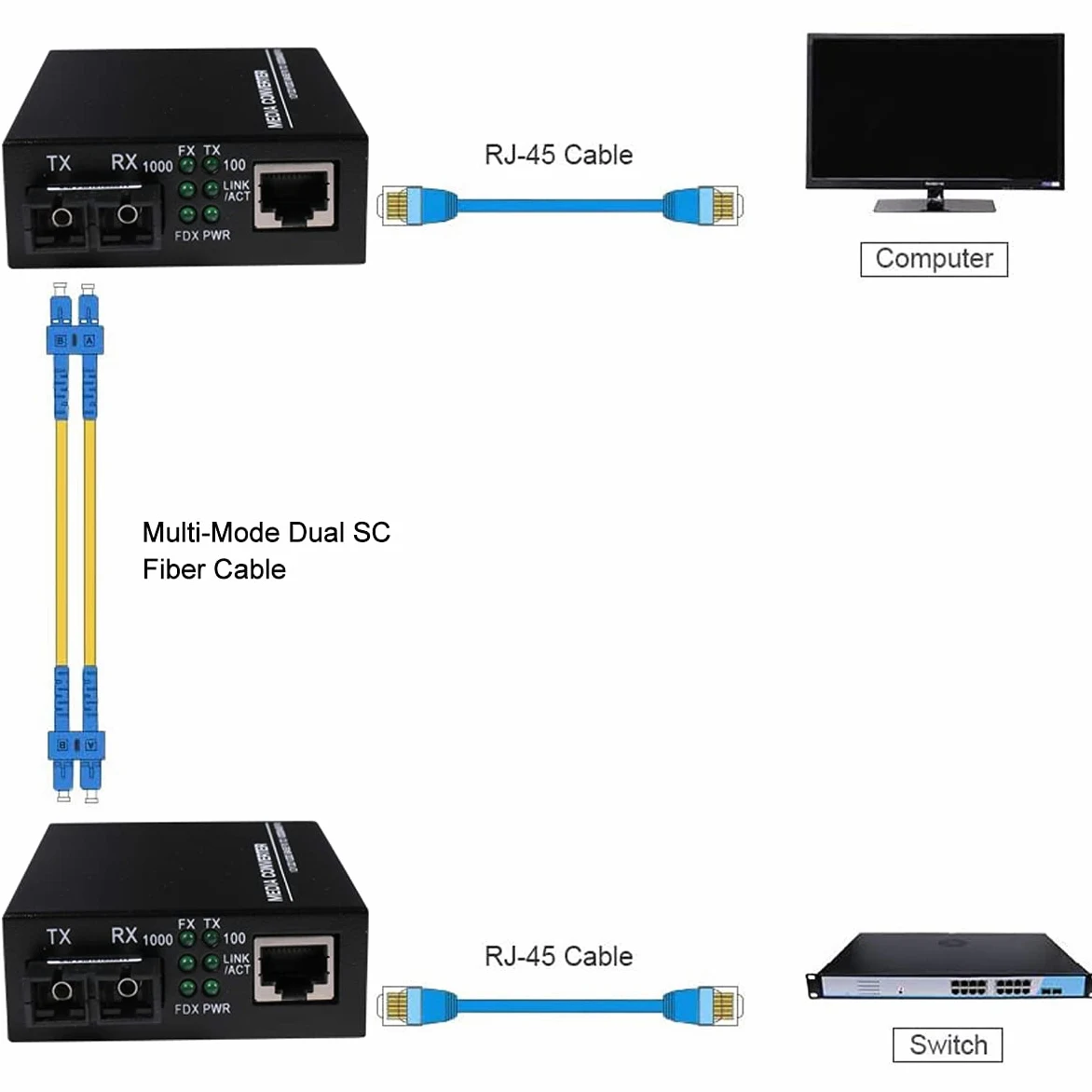 Lot de 2 convertisseurs de médias Gigabit Fast Ethernet multimode double SC Fiber - Mini 1 émetteur-récepteur RJ45 10/100/1000Base-T vers 1000Base-SC, jusqu'à 2 km 1310 nm, AC 100 V ~ 240 V