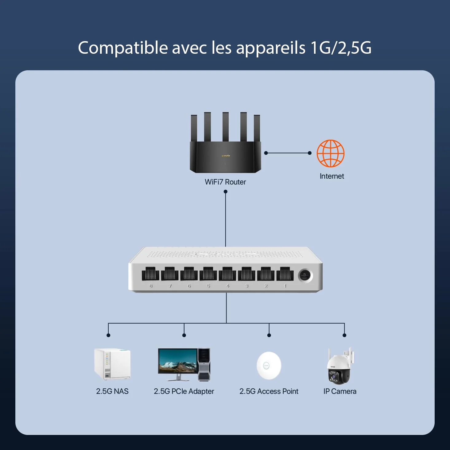 Tenda Switch Ethernet 2.5Gbps, 8 Ports Switch 2.5 Gigabit, Unmanaged, Compatible avec 100/1000/2500Mbps pour PC NAS, Plug-and-Play, sans Ventilateur (SE108)
