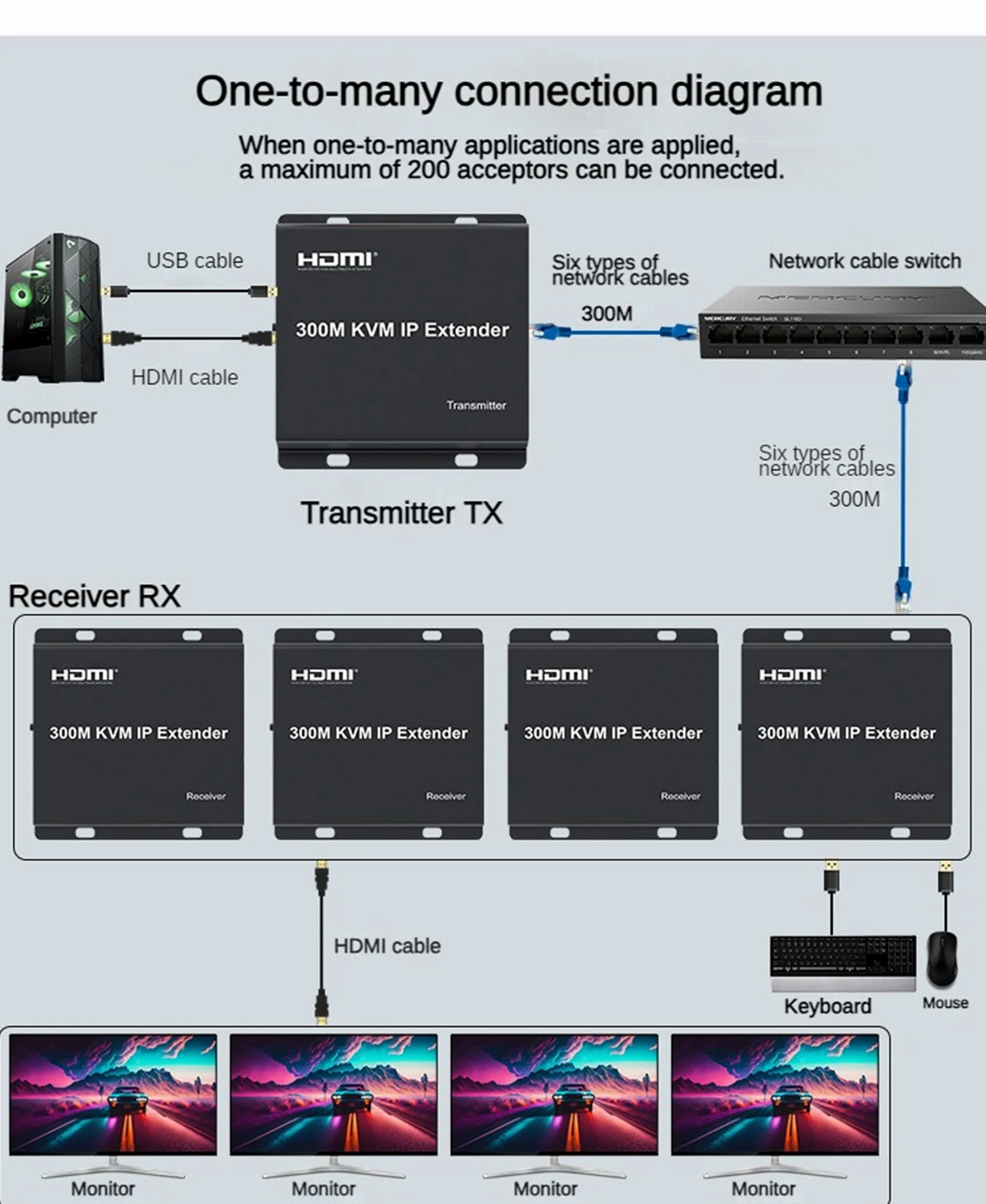 300M HDMI KVM IP Extender sur RJ45 Cat6 avec Câble Ethernet 1080p - Multipoint Connect Network Switch Support PC DVR TV Souris Clavier