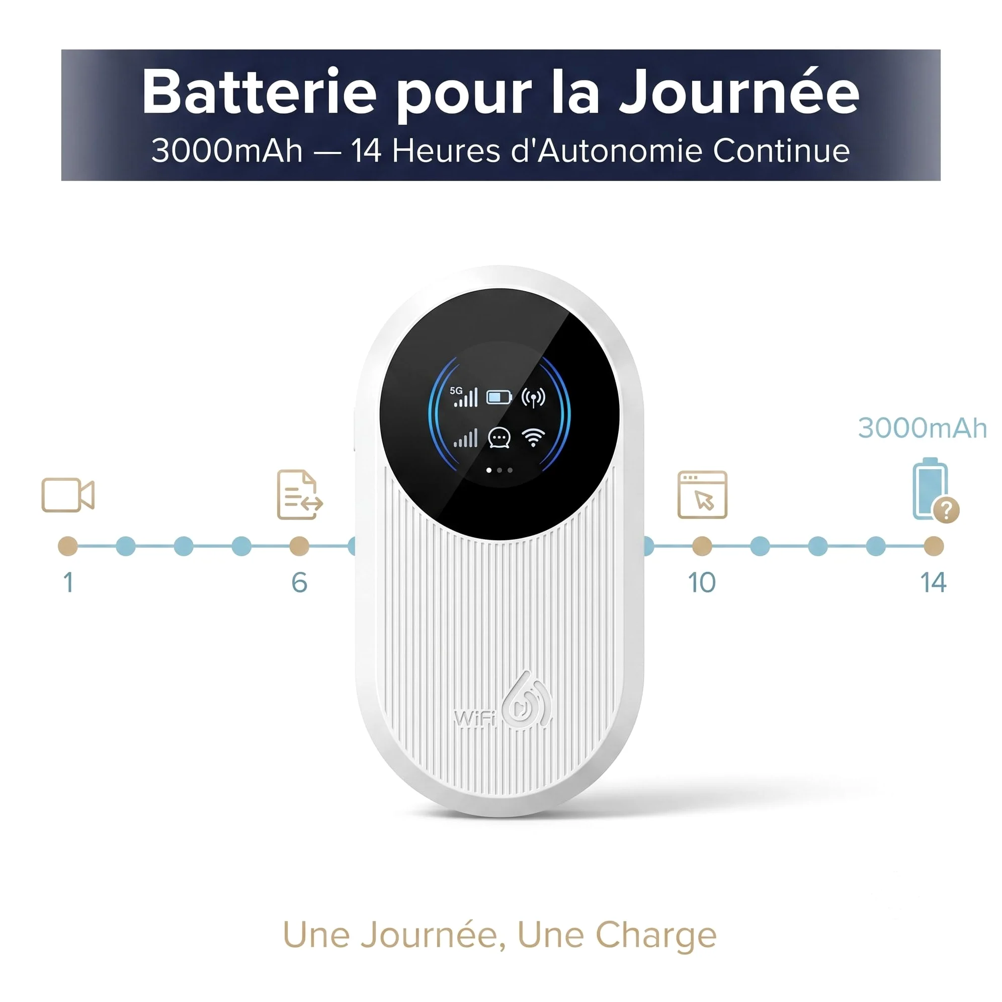 Routeur 5G Portable WiFi 6 Double Bande,Hotspot Déverrouillé Slot Carte SIM | WPA3 sécurisé,Internet nomade 300Mbps,15 appareils,Écran LCD débit & connexions,14h autonomie,USB-C,opérateurs,télétravail