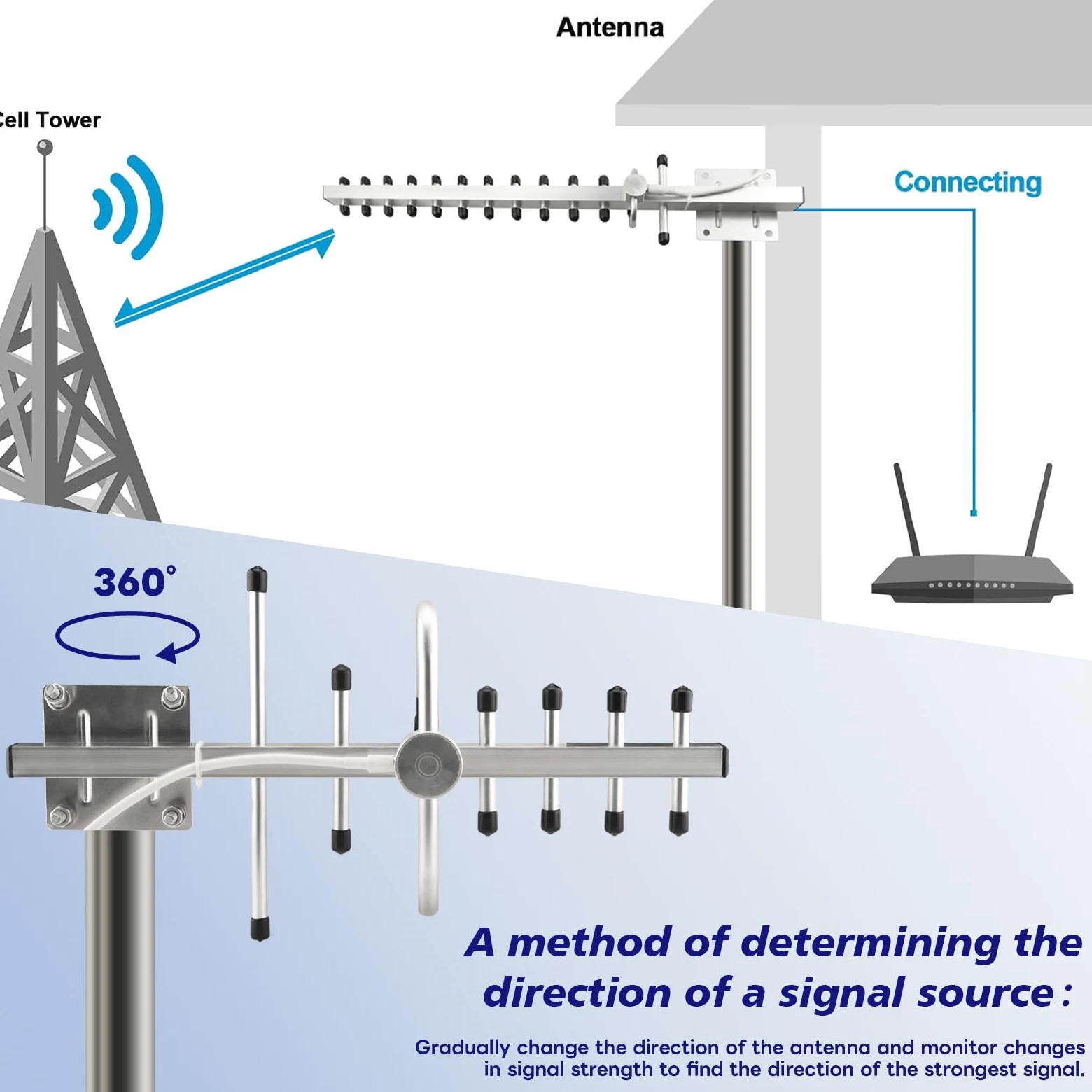Antenne WiFi Yagi double bande 2,4 G/5,8 G 8 dBi directionnelle extérieure à gain élevé RP-SMA connecteur femelle 1,5 m Câble RG58 13 unités Yagi