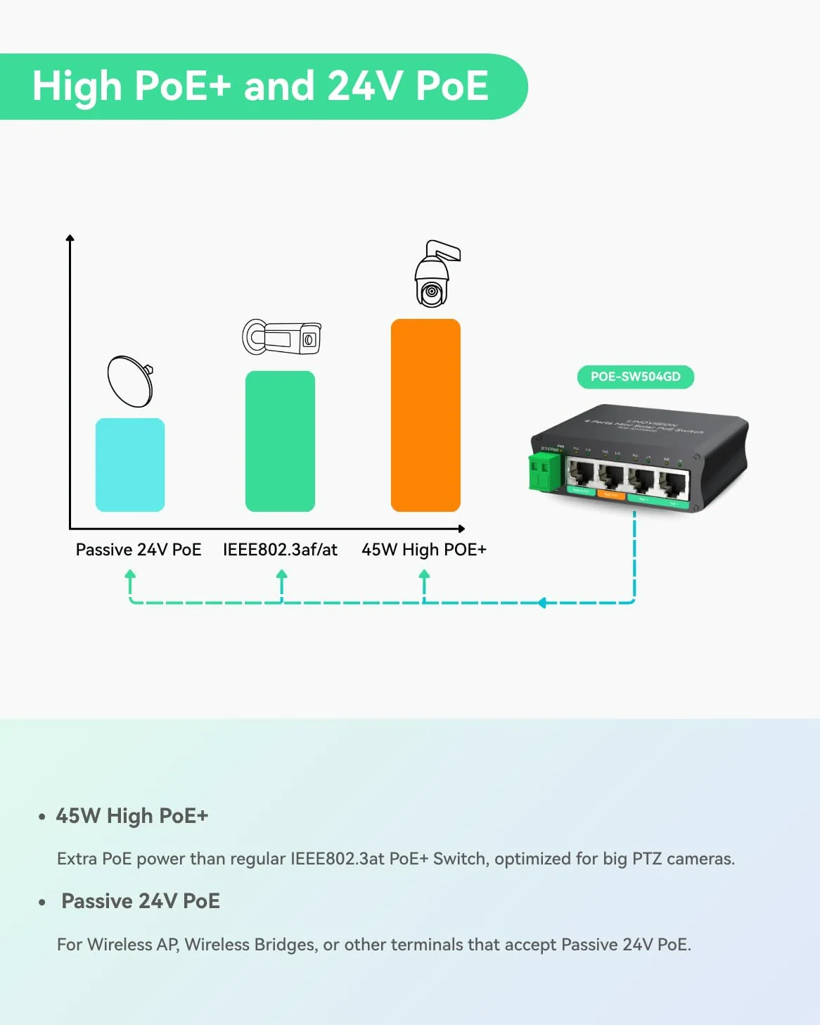 LINOVISION Mini Solar PoE Switch 4 Ports Fonctionne Directement avec des Batteries DC12V ou DC24V, fournit 2 Ports PoE+, 1 Port High PoE+ pour Les Grandes caméras PTZ et 1 Port PoE 24V Passif