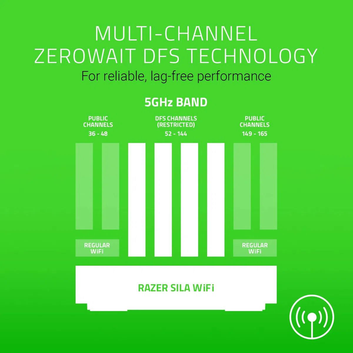Razer Sila - Routeur WiFi Haute Vitesse