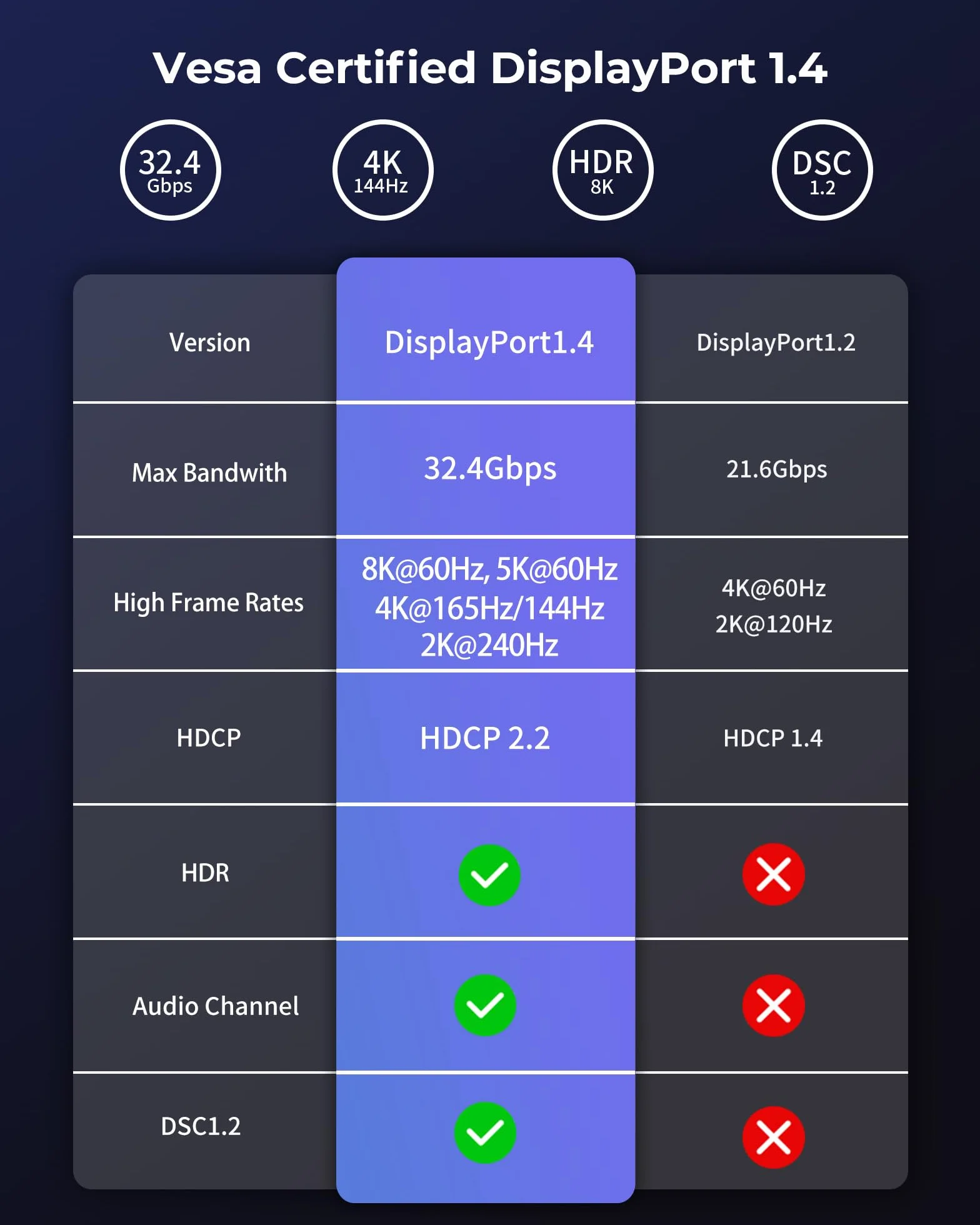 Silkland 8K Câble DisplayPort 1.4 2m VESA Certifié 4K@144Hz 32.4Gbps HDR G-Sync Free-Sync