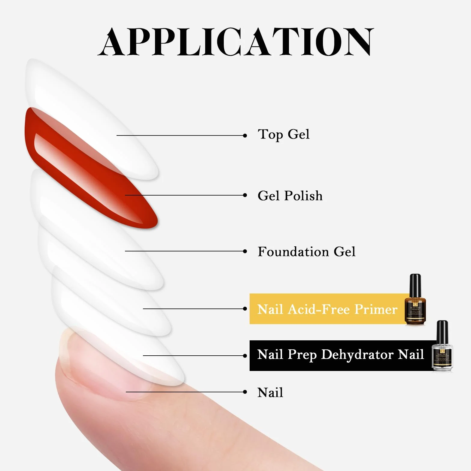 SAVILAND Primer Ongle Gel UV Kit: Nail Prep Primer Sans Acide Séchage Rapide Vernis Semi Permanent pour Acrylique Polygel Manucure