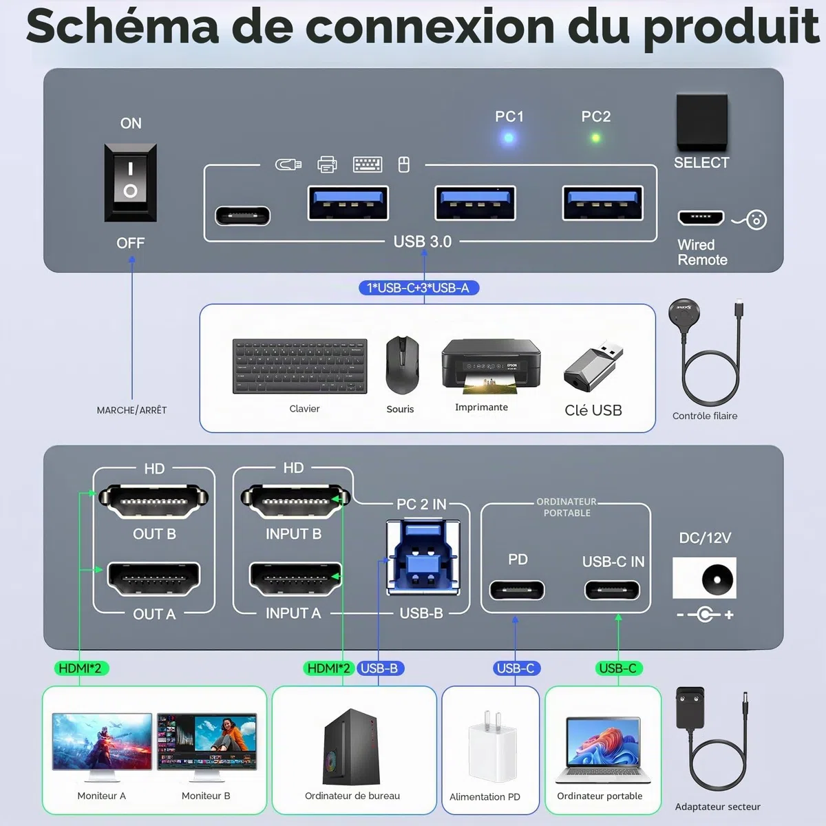 KVM Switch 2 Moniteurs 1 Bureau 1 Ordinateur Portable 4K@60Hz,Station d'accueil de Commutateur KVM à Double Moniteur 7 en 1, Expand 2 écrans HDMI, 4xUSB 3.0, PD 80W, Câble USB-C Inclus