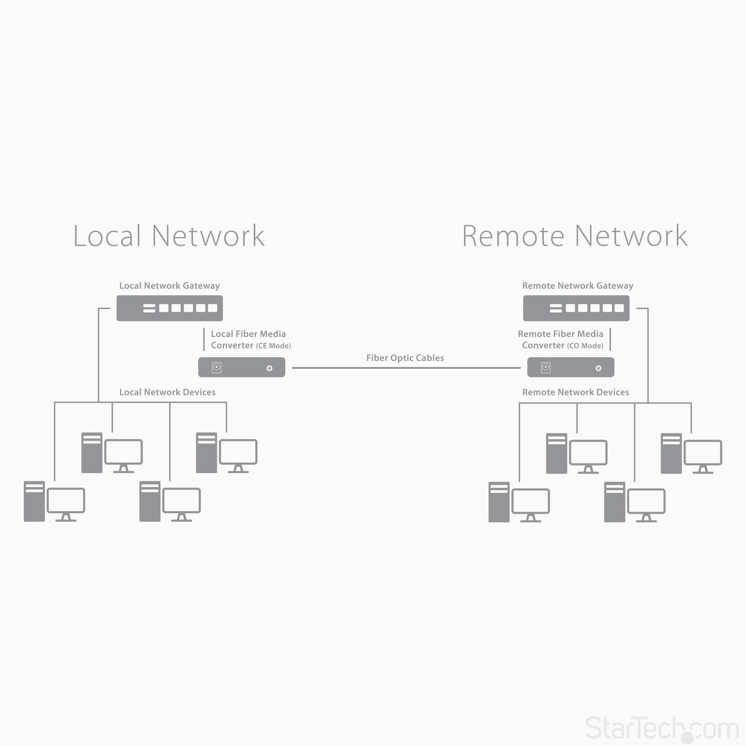 StarTech Convertisseur Média Gigabit Fibre SC Monomode, 1000BASE-LX, 10km | Cuivre vers fibre, 1310nm, Connexion SC duplex, Compact, Fixation murale