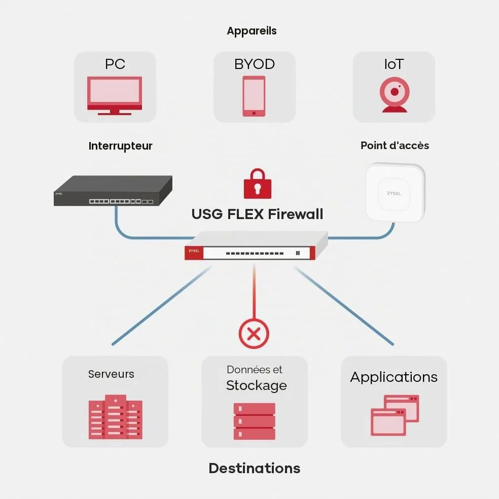 Zyxel USGFLEX100AX ZyWALL Pare-feu de Cybersécurité | Matériel Uniquement | VPN | Wifi 6 | Business Class | Jusqu'à 40 Utilisateurs | Option Nebula Cloud