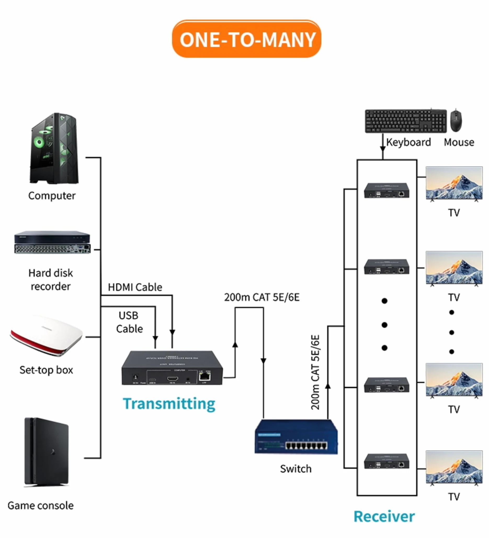 Câble réseau KVM HD 200 m TCP/IP CAT5E/6 Câble réseau 1080p HDMI/DVI Transmission Plug and Play TCP/IP Contrôle multi-appareils Prend en charge un vers un et un à plusieurs