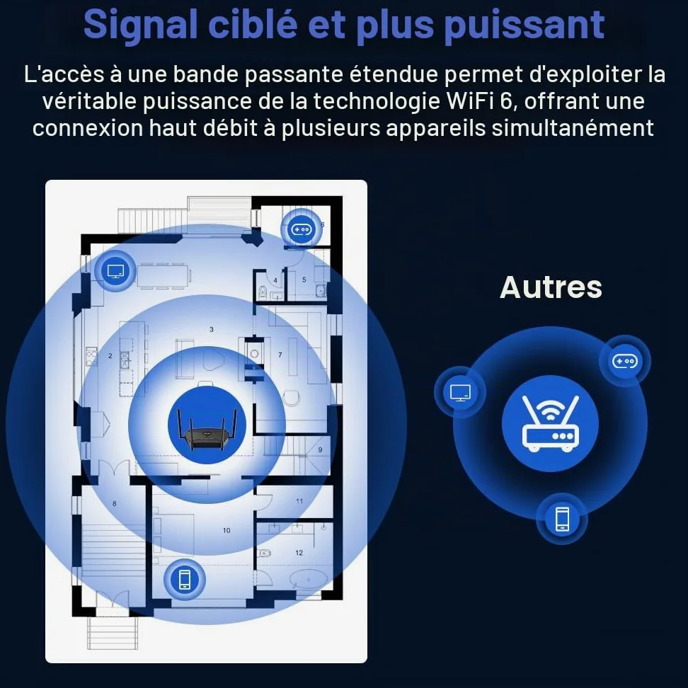 Routeur Cat6 5G LTE avec fente pour carte SIM double déverrouillée, routeur cellulaire MU-MIMO Wi-Fi 6 double bande avec 5 ports Gigabit WAN/LAN et USB 3.0, 8 antennes de 5 dBi AX1800/3000