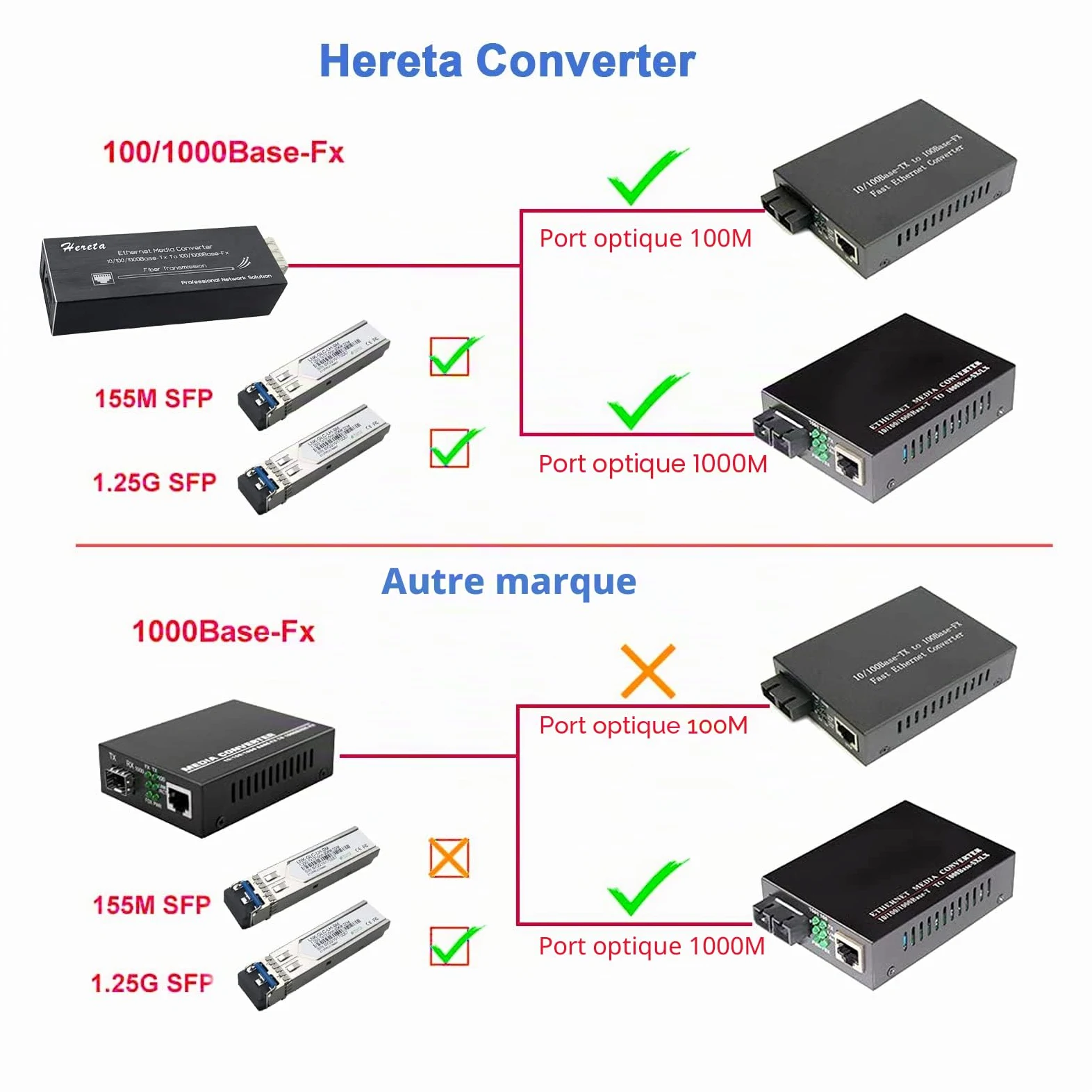 Convertisseur de média Gigabit Ethernet, Convertisseur de média à Fibre Optique avec 1,25G Monomode LC Double Fibre SFP Module, 10/100/1000M RJ45 à 1000Base-SX SFP, 1310nm, 20km