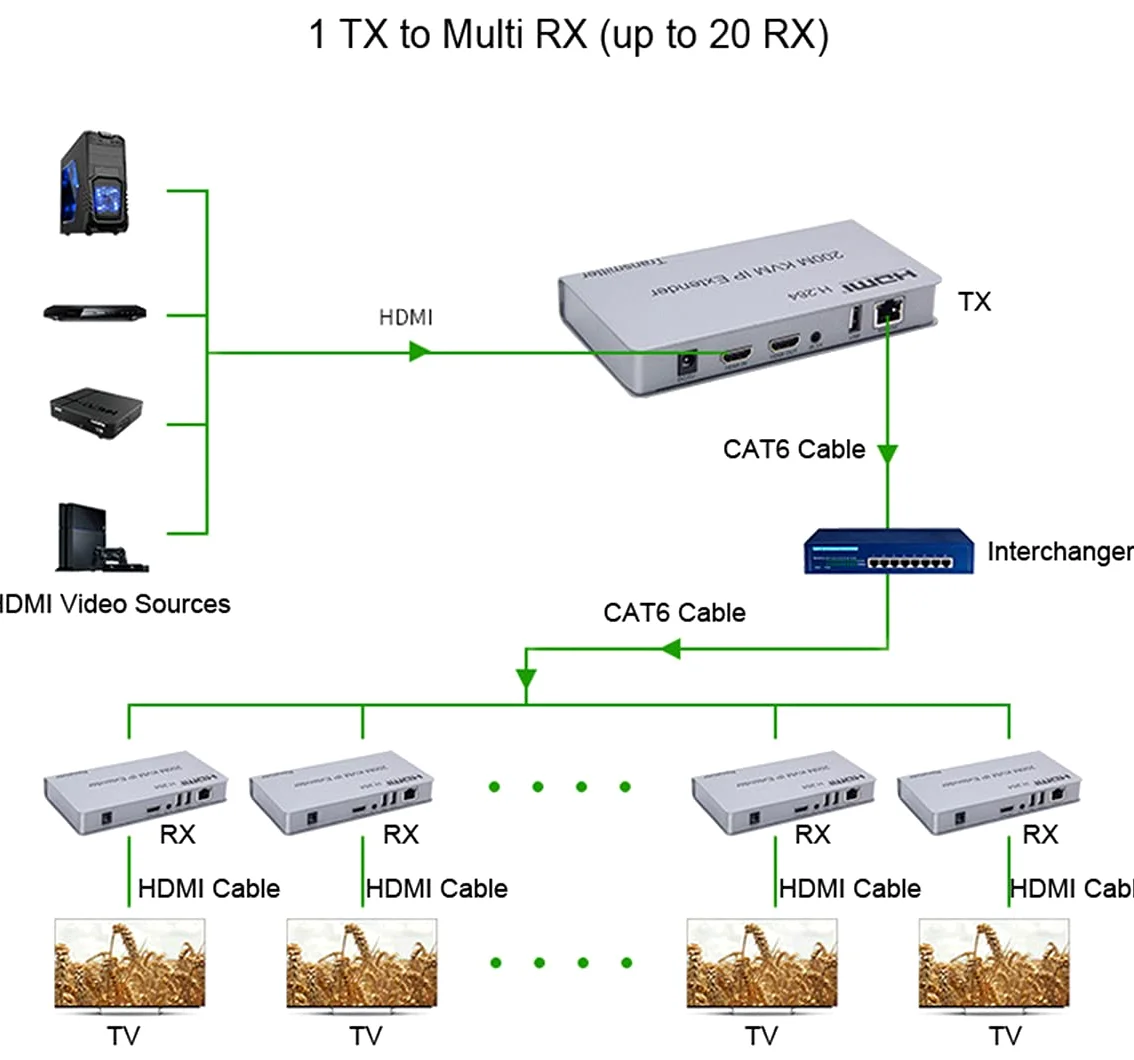 KVM Extenseur IP HDMI 200 m sur IP RJ45 Ethernet CAT6 6A émetteur récepteur 1 TX à 20 RX et connexion en cascade Clavier USB Souris sur UTP/STP H.264 (TX+RX)