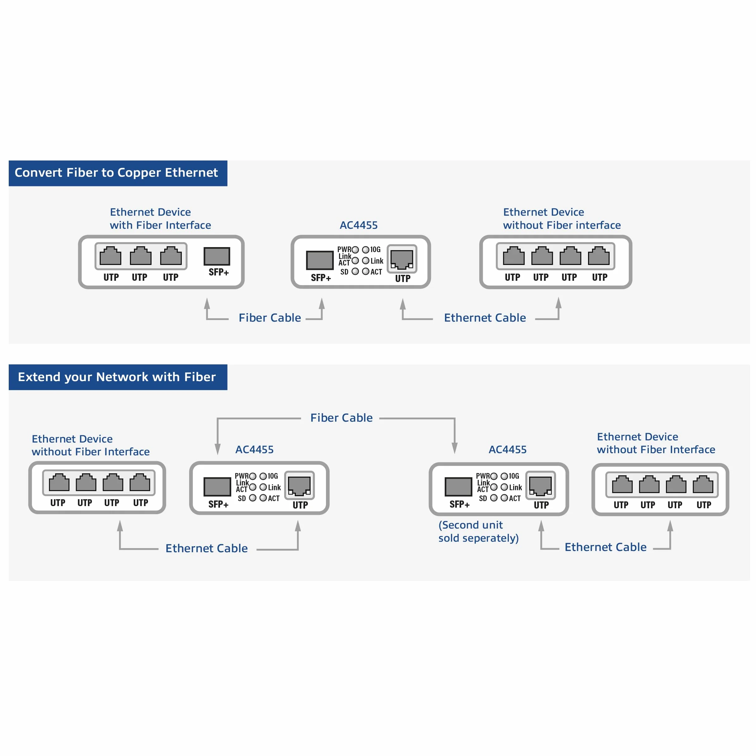 ACT Convertisseur Gigabit Ethernet Fibre Optique, Conforme à la Norme 802.3ab, Multi Mode, Single Mode SFP+ - AC4455