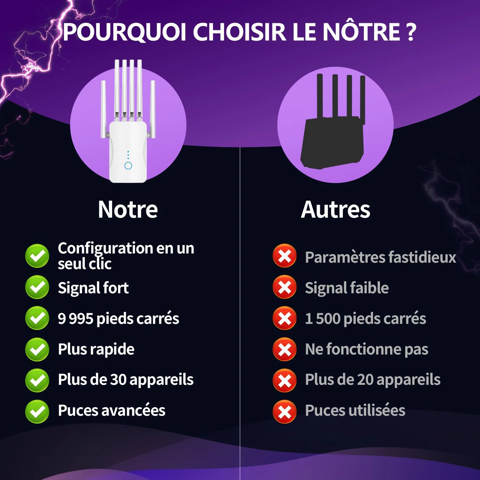 Amplificateur WiFi Puissant 6 Antennes, Répéteur WiFi Couverture 9000 pi², Mode AP, Maison Bureau