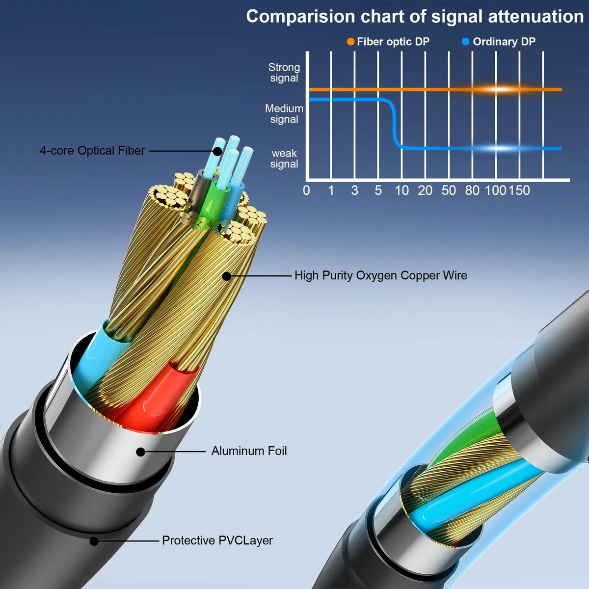 Câble DisplayPort 2.1 à fibre optique 16 K de 19,8 m de long, câble DP