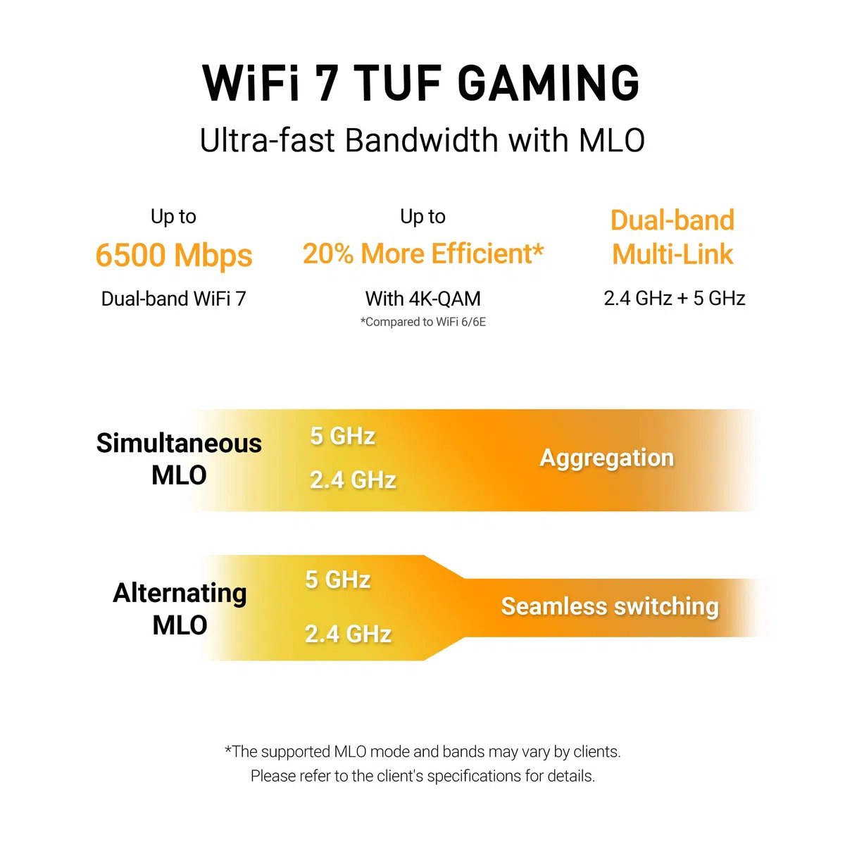 ASUS TUF Gaming BE6500 Routeur WiFi 7 - Double Bande, jusqu'à 6,5 Gbps sans Fil, Accélérateur de Jeu, Contrôle Multi-Link (MLO), (x4) Ports 2,5GbE, Compatible Mesh + VPN et Sécurité Réseau sans