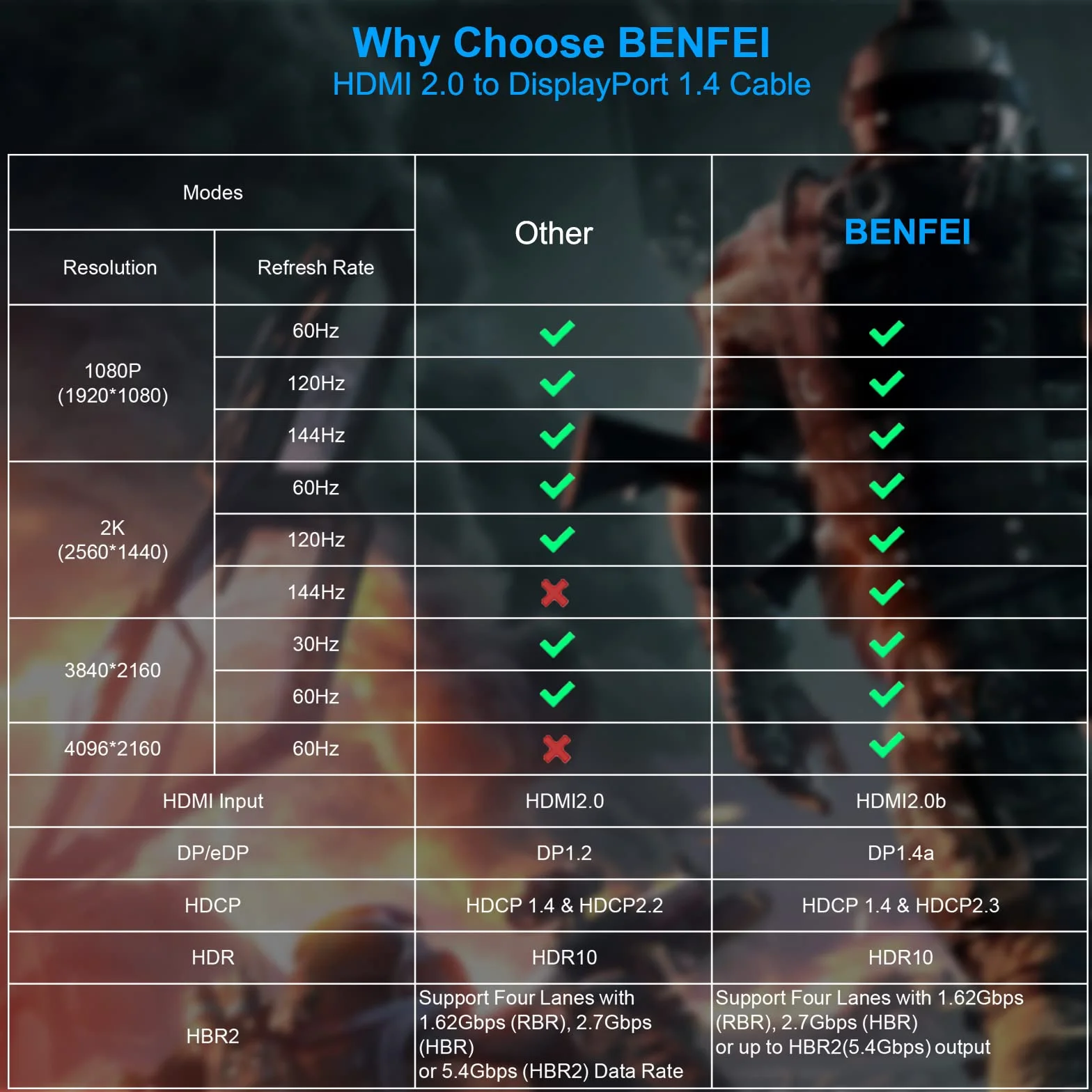 BENFEI Câble HDMI vers DisplayPort 4K@60Hz 2K@144Hz 1080P@165Hz 1.83M