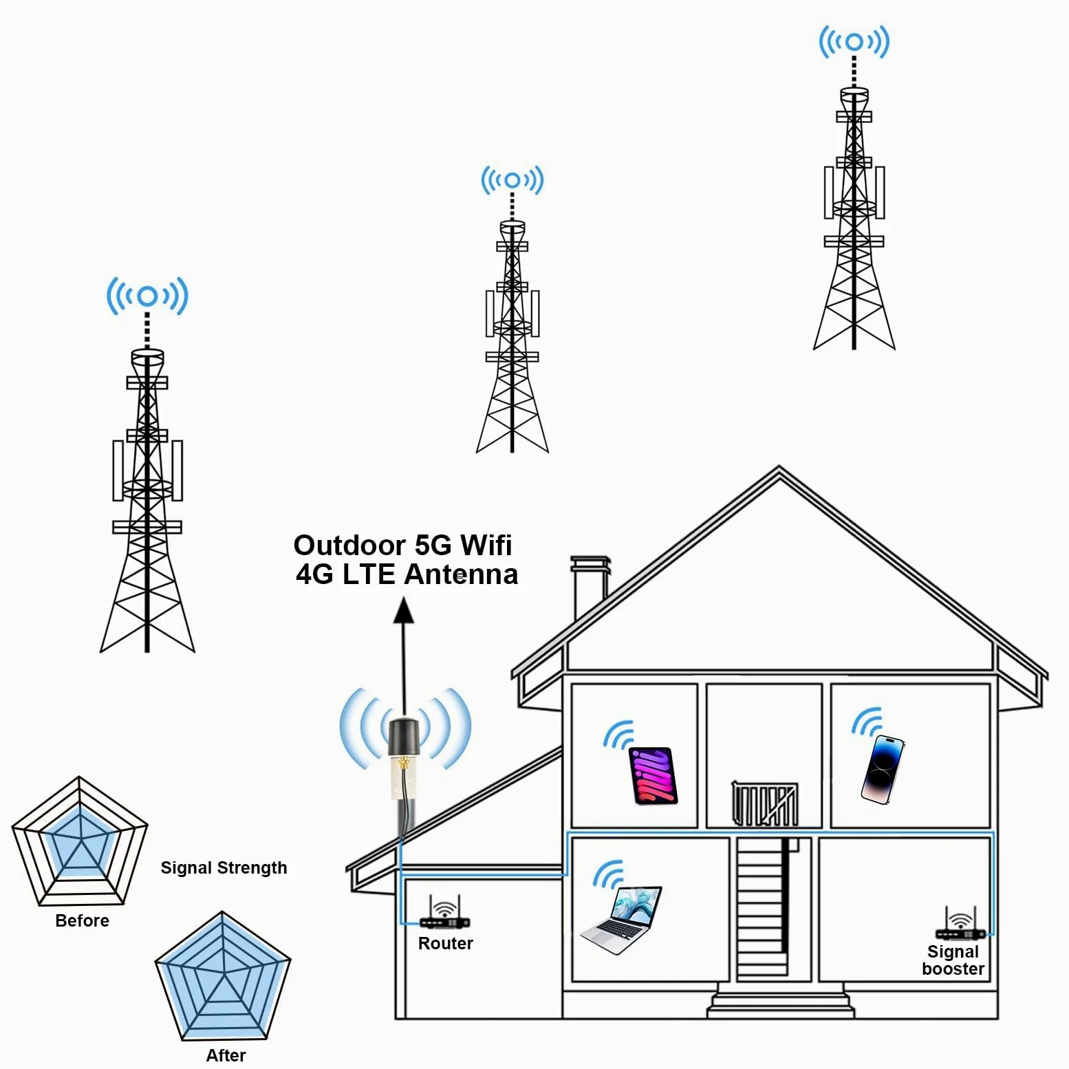Antenne MIMO 5G 4G LTE 600-6000 MHz Antenne 5 dBi Omnidirectionnelle Extérieure avec Câbles BMR200 SMA Mâle 5M et Adaptateurs TS9 pour Routeur Passerelle Modem WiFi IoT ISM