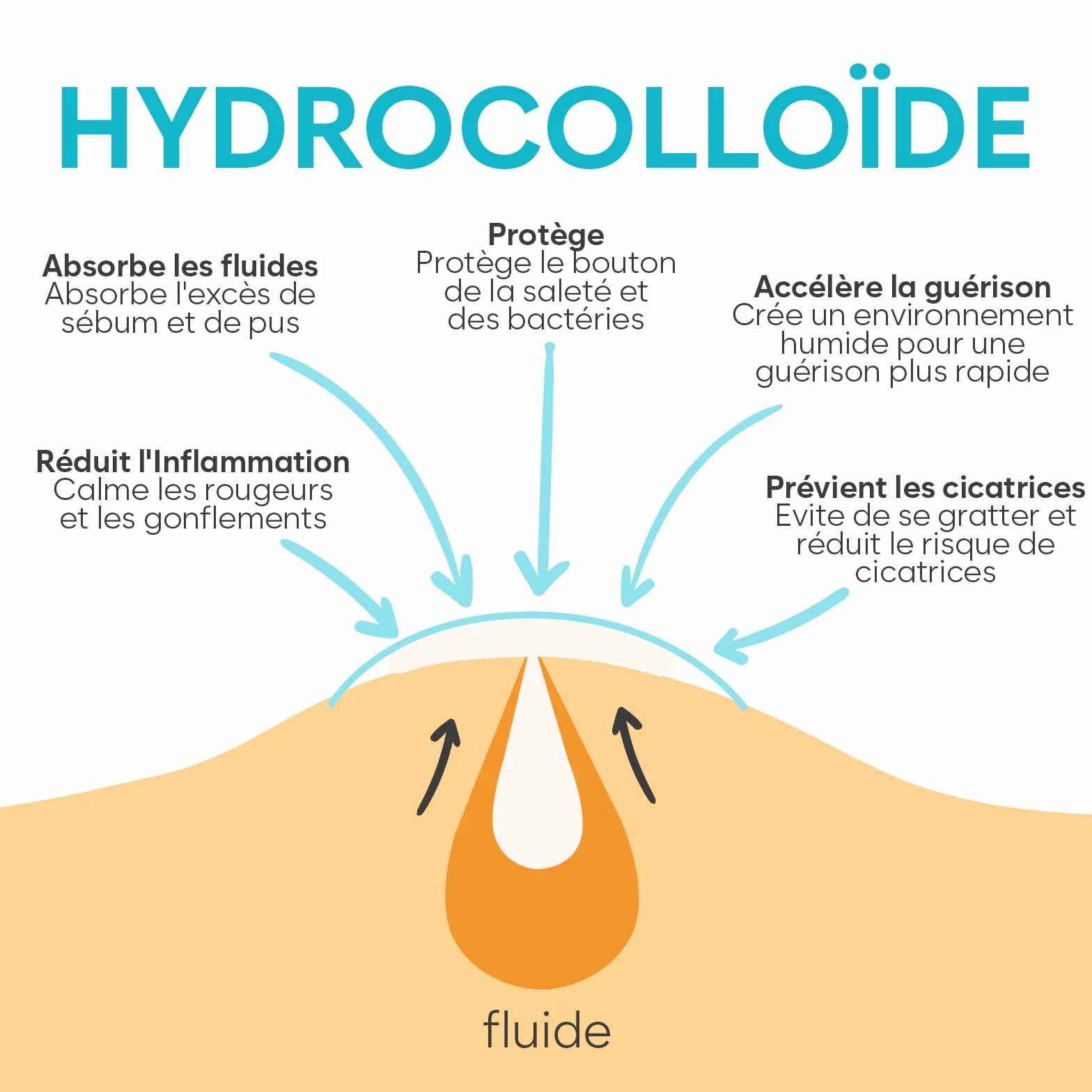Grands Patch Bouton Acné Invisible Visage, Pimple Patch Hydrocolloïde, Traitement Acné (6 Tailles, 128 Pièces)
