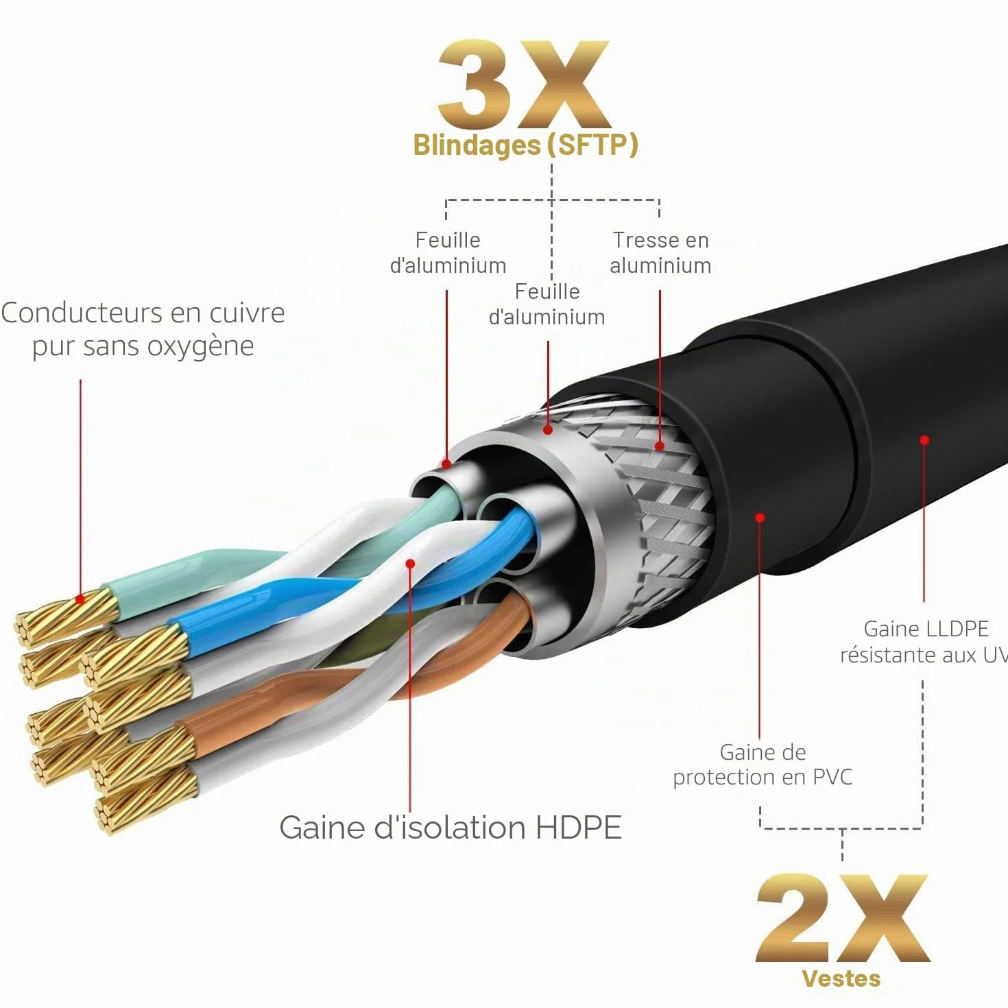 Câble réseau Ethernet RJ45 CAT 7 10 mètres SSTP imperméable extérieur enfouissement direct 10 Gigabit LAN POE Noir