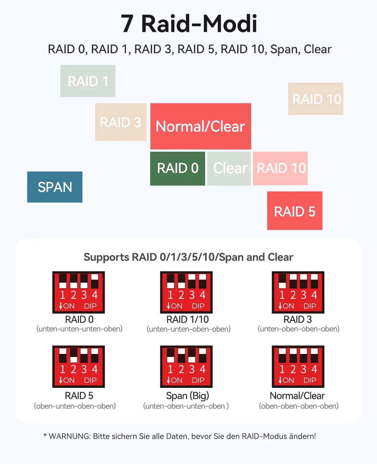 ORICO All-Flash Boîtier pour Disque Dur Raid 5 Baies Compatible 2.5 SATA HDD/SSD avec USB 3.2 Gen 2 10 Gbps, Extension Daisy Chain et 7 Modes Raid, Prise en Charge SATA SSD/HDD-2,5" 7 mm/9,5-8858RC3