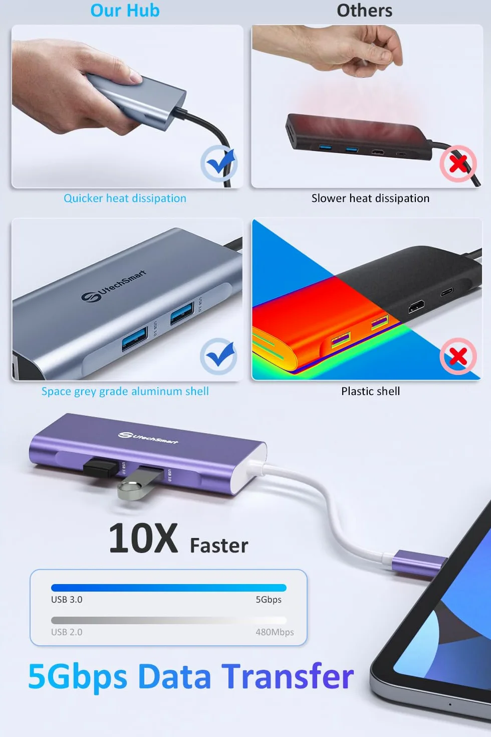 Hub USB C, UtechSmart 6 en 1 Adaptateur USB C vers HDMI avec 1000M Ethernet, Port de Charge PD 100W, 3 Ports USB 3.0 compatibles avec MacBook Pro, Chromebook et périphériques USB C (Violet)