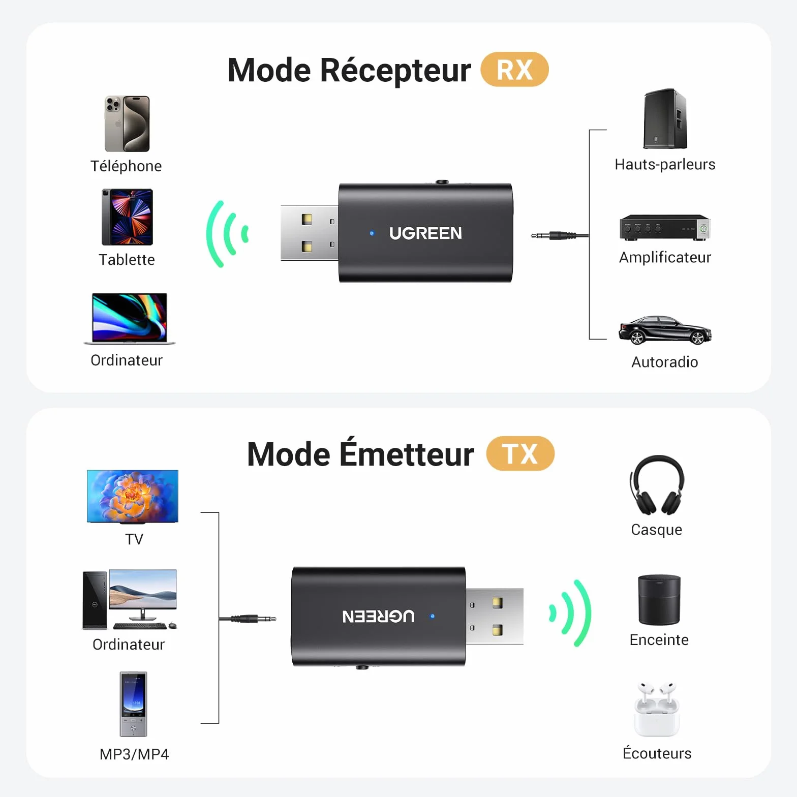 UGREEN Adaptateur Jack Bluetooth 5.4 2 en 1 Émetteur Récepteur Aux 3.5mm pour TV Voiture