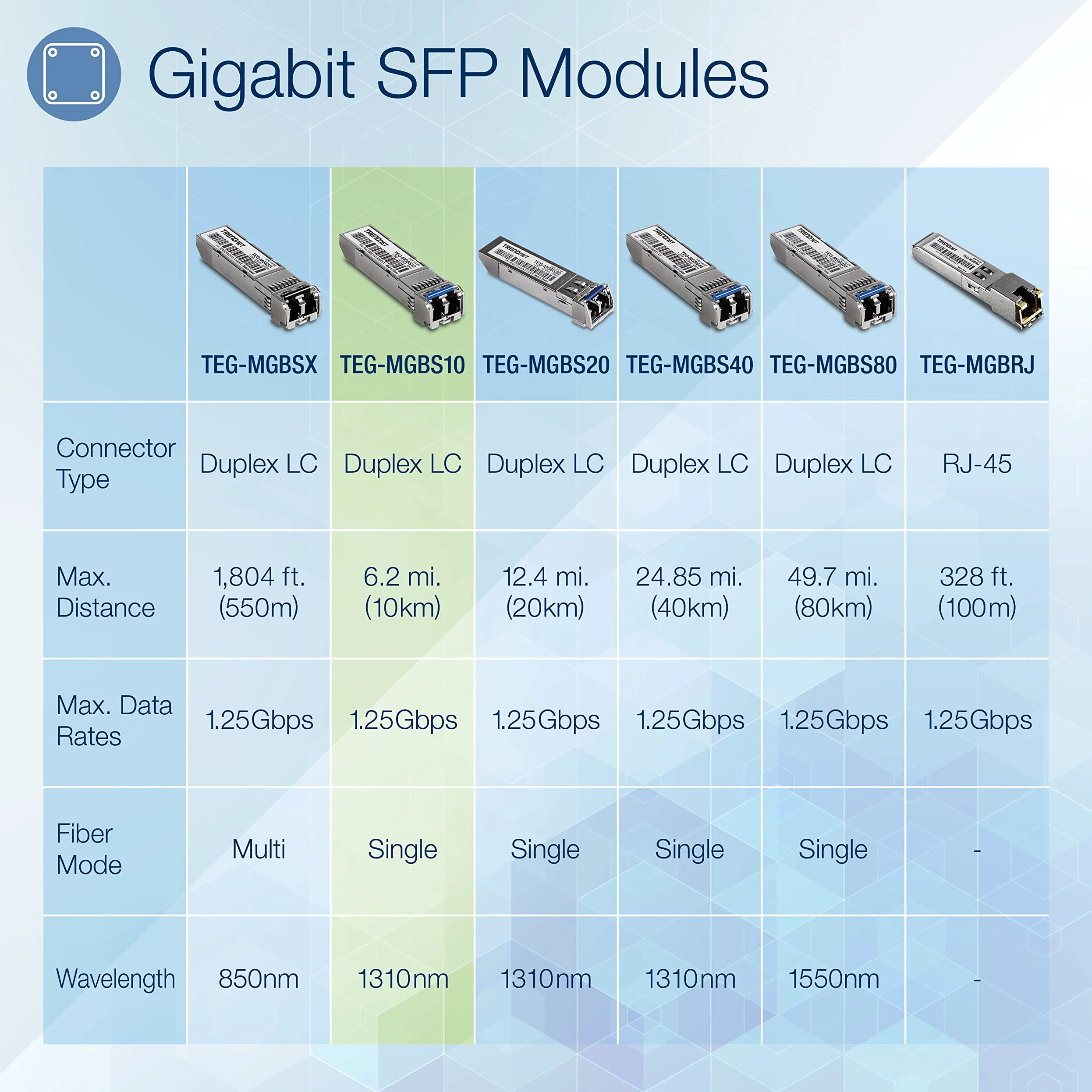 TRENDnet SFP Lot de 4 modules LC monomode TEG-MGBS10/4, pour fibre monomode, distances jusqu'à 10 km, Gigabit SFP, prend en charge jusqu'à 1,25 Gbit/s, IEEE 802.3z Gigabit Ethernet, protection à vie