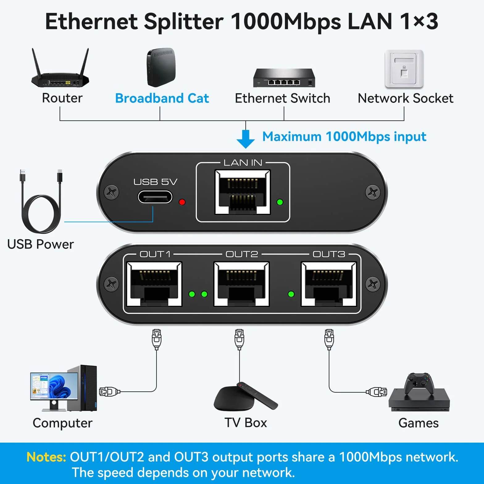 VEDINDUST Switch Ethernet 1 à 3 1000Mbps RJ45 Répartiteur