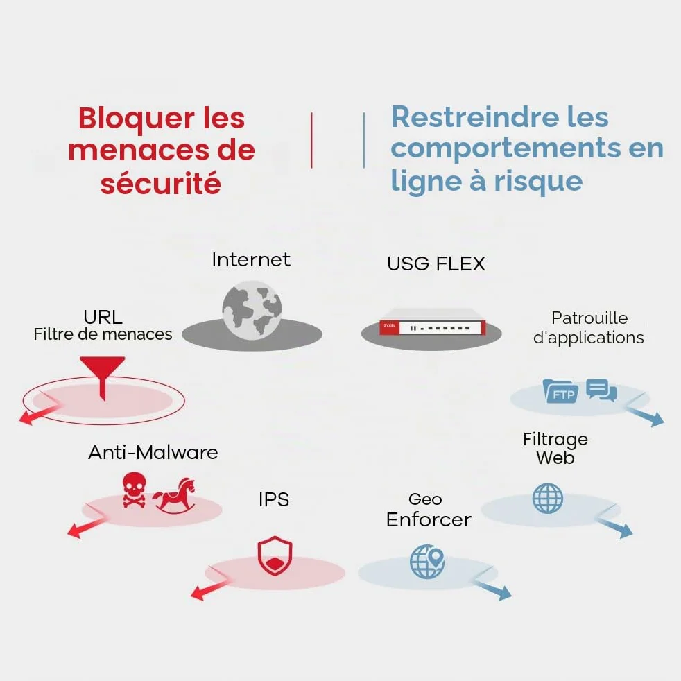 Zyxel USGFLEX100AX ZyWALL Pare-feu de Cybersécurité | Matériel Uniquement | VPN | Wifi 6 | Business Class | Jusqu'à 40 Utilisateurs | Option Nebula Cloud