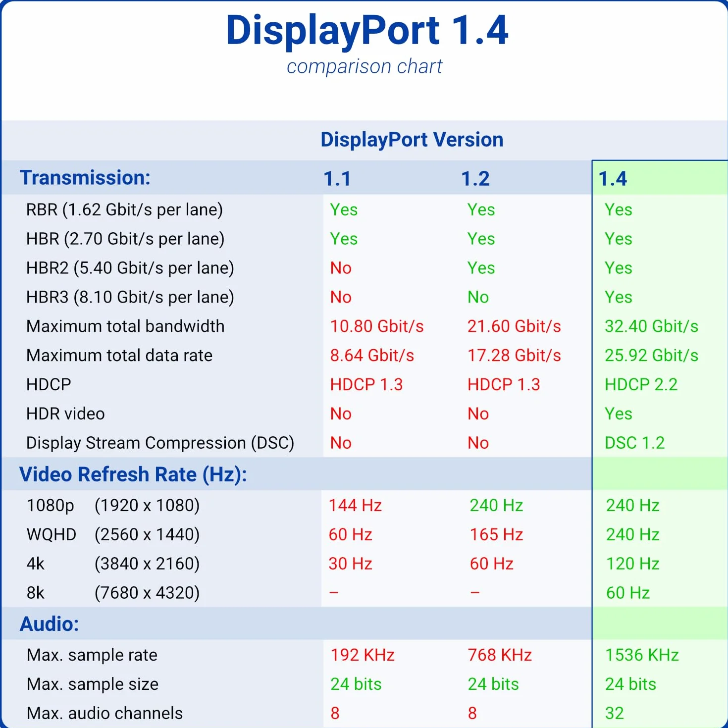 deleyCON 1,5m Câble DisplayPort 1.4 (8K@60Hz 4K@165Hz) UHD HDR pour Moniteur PC
