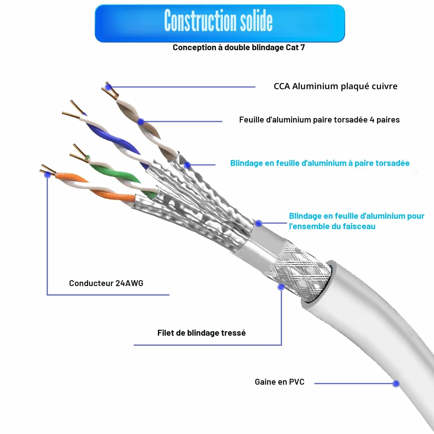Câble Ethernet 20m RJ45 Cat 7 Blindé Haute Vitesse 10Gbit/s 600MHz S/FTP Blanc Gigabit Extérieur Imperméable LAN